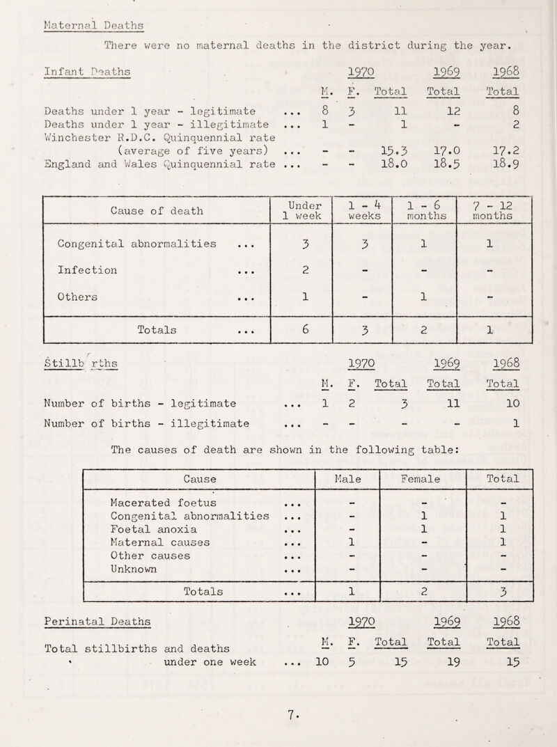 Maternal Deaths There v/ere no maternal death Infant Deaths Deaths under 1 year - legitimate Deaths under 1 year - illegitimate Winchester R.D.C. Quinquennial rate (average of five years) England and Wales Quinquennial rate . in the district during the year. K. 1970 F. Total 1969 Total 1968 Total 8 3 11 12 8 1 - 1 - 2 _ 15.3 17.0 17.2 — - 18.0 18.5 18.9 Cause of death Under 1 week 1-4 weeks 1-6 months 7 - 12 months Congenital abnormalities • • • 3 3 1 1 Infection 2 - - - Others • • ♦ 1 - 1 - Totals • • ♦ 6 3 2 1 Stillb rths 1970 1969 1968 M. F. Total To tal Total Number of births - legitimate • • • 1 2 3 11 10 Number of births - illegitimate 1 • • - — - 1 The causes of death are shown in the following table: Cause Male Female Total * Macerated foetus _ — Congenital abnormalities — 1 1 Foetal anoxia - 1 1 Maternal causes 1 - 1 Other causes - - - Unknown - - - Totals 1 2 3 Perinatal Deaths * 1970 1969 1968 Total stillbirths and deaths M. F. Total Total Total % under one week ... 10 5 15 19 15