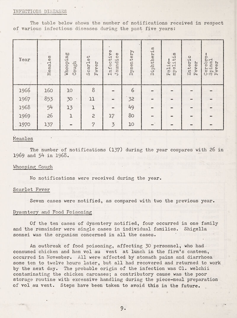 INFECTIOUS DISEASES The table below shows the number of notifications received in respect of various infectious diseases during the past five years: Year Measles Whooping Cough Scarlet Fever Infective ’ J aundice Dysentery •H u CD -p Ps •H Q ’ ■ ... ... Polio¬ myelitis Enteric Fever Cerebro¬ spinal Fever 1966 160 10 8 - 6 - • — — - 1967 ■ 853 30 • 11 - 32 - - — - 1968 13 1 - 49 - - - - 1969 26 1 2 17 80 - - - - . 1970 137 - 7 3 10 — ’ - - - Measles The number of notifications (137) during the year compares with 26 in 1969 and 54 in 1968. Whooping Cough No notifications were received during the year. Scarlet Fever Seven cases were notified, as compared with two the previous year. Dysentery and Food Poisoning Of the ten cases of dysentery notified, four occurred in one family and the remainder were single cases in individual families. Shigella sonnei was the organism concerned in all the cases. An outbreak of food poisoning, affecting 30 personnel, who had consumed chicken and hem vol au vent at lunch in the firm’s canteen, occurred in November. All were affected by stomach pains and diarrhoea some ten to twelve hours la.ter, but all had recovered and returned to work by the next day. The probable origin of the infection was Cl. welchii contaminating the chicken carcases; a contributory cause was the poor storage routine with excessive handling during the piece-meal preparation of vol au vent. Steps have been taken to avoid this in the future. •* V