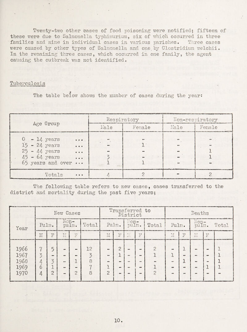 Twenty-two other cases of food poisoning v:ere notified; fifteen of these were due to Salmonella typhimurium, six of which occurred in three families and nine in individual cases in various parishes. Three cases were caused by other types of Salmonella and one.by Clostridium welchii. In the remaining three cases, which occurred in one family, the agent causing the outbreak was not identified. Tuberculosis The table shows the number of cases .during the year: Age Group Respii! :atory non-respira10ry l.Iale Female r r -» 1 -L G Female 0 -14 years •M —* 15 - 24 years -• 1 - - 25 - 44 years - - - 1 45 - 64 years 7 J - - 1 65 years and over • . • 1 1 Totals 4 2 C\1 The following table refers to new cases, cases transferred to the district and mortality during the past five years; New Cases Transferred District to Deaths Year Palm. Non- pulm. Total Palm. I'on- pulm. Total .. .i Pulm. Non- pulm. Total M F T.-f i.i F M p X * F M F Ti T Li F 1966 7 5 12 2 . 2 1 _ 1 1967 3 - - - 3 - 1 ~ - 1 1 - - 1 1968 4 2 1 8 — - — — - — 1 - — 1 1969 6 1 - - 7 1 — - - 1 - - - 1 1 1970 4 2 — 2 8 2 — — — 2 — — — —