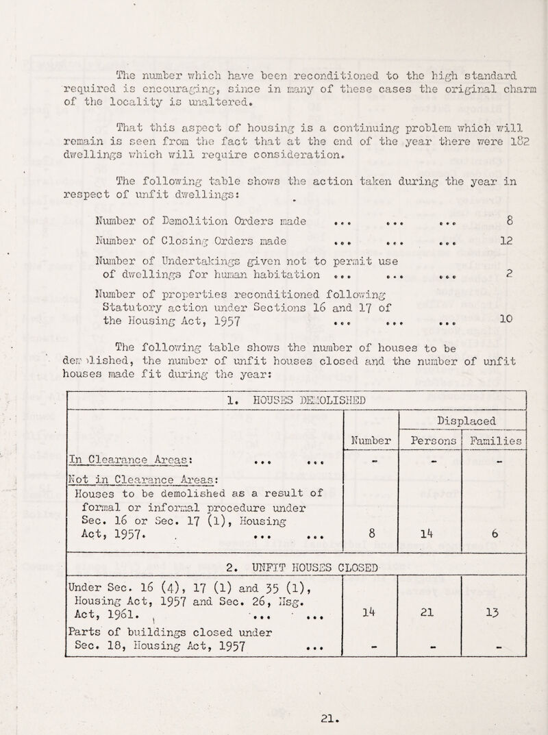 The number which have required is encouraging, since of the locality is unaltered. been reconditioned to the high standard in many of these cases the original charm That this aspect of housing is a continuing problem which will remain is seen from the fact that at the end of the year there were 182 dwellings which will require consideration. The following table shows the action taken during the year in respect of unfit dwellings: Number of Demolition Orders made ... ... * *„ 8 Number of Closing Orders made «•. *.. 12 Number of Undertakings given not to permit use of dwellings for human habitation ... t 2 Number of properties reconditioned following Statutory section under Sections 16 and 17 of the Housing Act, 1957 ... * *. . .. 10 The following table shows the number of houses to be der? Wished, the number of unfit houses closed and the number of unfit houses ma.de fit during the year: 1. HOUSES DEMOLISHED Displaced Number Persons Families In Clearance Areas: ma mT Not in Clearance Areas: Houses to be demolished as a result of formal or informal procedure under Sec. 16 or Sec. 17 (l), Housing Act, 1957 - 8 14 6 2. UNFIT HOUSES CLOSED Under Sec. 16 (4), 17 (l) and 35 (l), Housing Act, 1957 and Sec. 26, Ilsg. Act, 19ol. t ... ... 14 21 13 Parts of buildings closed under Sec. 18, Housing Act, 1957 ... - — — i