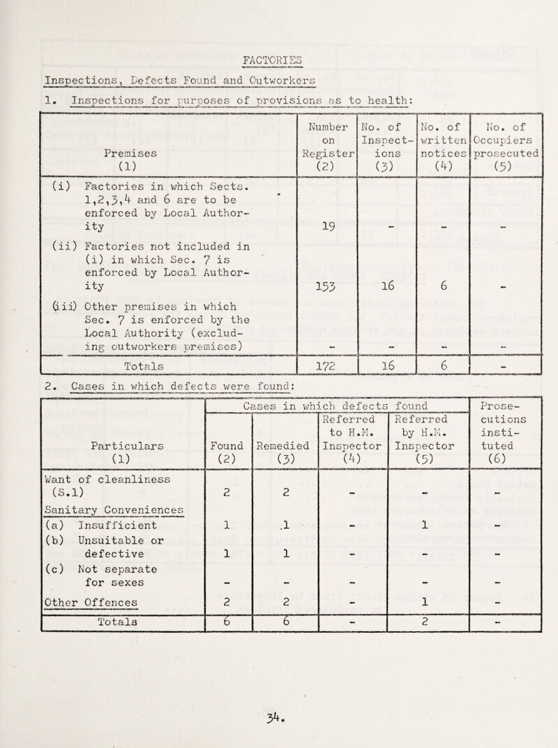 FACTORIES Inspections, Defects Found and Outworkers 1. Inspections for purposes of provisions as to health: Premises a) Number on Register (2) No. of Inspect¬ ions (3) No. of written notices (4) No. of Occupiers prosecuted (5) (i) Factories in which Sects. 1,2,3,4 and 6 are to be enforced by Local Author¬ ity 19 (ii) Factories not included in (i) in which Sec. 7 is enforced by Local Author¬ ity 153 16 6 (Lii) Other premises in which Sec. 7 is enforced by the Local Authority (exclud¬ ing outworkers premises) Totals 172 | 16 6 2. Cases in which defects were found: Cases in which defects found Prose- Particulars (1) Found (2) Remedied (3) Referred to H.M. Inspector (4) Referred by H.M. Inspector (5) cutions insti¬ tuted (6) Want of cleanliness (S.l) 2 2 mam - Sanitary Conveniences (a) Insufficient 1 .1 - 1 - (b) Unsuitable or defective 1 1 - — - (c) Not separate for sexes — — — — — Other Offences 2 2 - 1 - Totals 6 6 - 2 - \