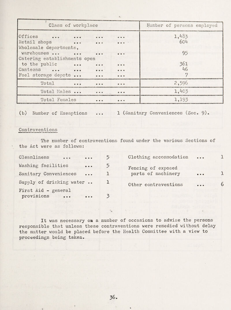 Class of workplace Number of persons employed Ox fices .«. ... ... »»« Retail shops ... ... ... Wholesale departments, warehouses ... ... ... ... Catering establishments open to the public ... ... ... Canteens ... ... ... ... Fuel storage depots ... ... ... 1,483 604 95 361 46 7 total ... e » • ... 2,596 total males ... • • * ... 1,403 Total Females ... ... 1,193 (b) Number of Exemptions ... 1 (Sanitary Conveniences (Sec* 9)* Contraventions The number of contraventions found under the various Sections of the Act were as follows: Cleanliness ... ... 5 Washing facilities ... 5 Sanitary Conveniences * *. 1 Supply of drinking water •. 1 First Aid - general provisions ... ... 3 It was necessary oh a number of occasions to advise the persons responsible that unless these contraventions were remedied without delay the matter would be placed before the Health Committee with a view to proceedings being taken. Clothing accommodation 1 Fencing of exposed parts of machinery Other contraventions • * i 6