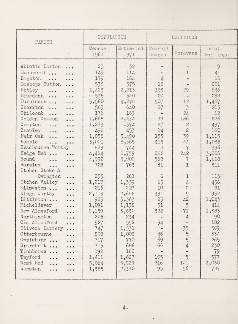 PARISH POPULATION DWELLINGS Census 1961 Estimated. 1971 council Houses Caravans Total Dwellings Abbotts Barton • • • • 2J 32 9 Beauworth . .. • • • 149 114 - 1 41 Bighton • • ♦ 179 164 4 - 66 Bishops Sutton t i • 558 575 18 - 201 Botley ♦ ♦ • 1,425 2,213 133 29 646 Bramdean .. . • # • 535 540 20 - 238 Bursledon . .. t • • 3,560 4,278 507 12 1,467 Cheriton ... • • e 563 64O 27 3 215 Chilcomb • • • 176 163 - 24 62 Golden Common • • • 1,668 2,434 98 186 826 Compton • • • 1,273 1,374 87 2 437 Crawley # • • 498 453 14 2 160 Pair Oak ... • • • 1,858 3,490 153 39 1,113 Hamble » • • 3,001 3,365 315 44 1,038 Headboume Worthy 825 744 8 7 396 Hedge End ... # • • 4,464 8,759 262 242 3,006 Hound • •» 4,992 5,000 568 7 1,668 Hursley ♦ • • 728 763 31 1 311 Itchen Stoke & Ovington • # • 253 261 6 1 113 ' Itchen Valley • ♦ • 1,217 1,339 65 4 456 Kilmeston ,.. • • t 216 227 10 2 91 Kings Worthy ♦ « • 2,113 2,638 331 9 932 Littleton ... ♦ • • 985 3,563 25. 42 1,043 Micheldever • • d 1,091 1,138 51 5 414 New Airesford • • • 2,159 3,830 328 71 1,383 Northington * ♦ • 205 234 - 4 ■ 90 Old Alresford • ft ' 527 552 34 - 182 Olivers Battery • • # 747 1,531 - 35 509 Otterboume • to 808 1,002 46 5 334 Owslebury ... • to 717 772 69 5 265 Sparsholt ... • • • 715 686 66 4 230 Tichbome ... ♦ • • 192 180 - - 79 Twyford too 1,411 1,627 105 5 577 West End tot 5,064 5,929 216 101 2,030 Wonston _ • • • 1,385 2,310 95 56 737