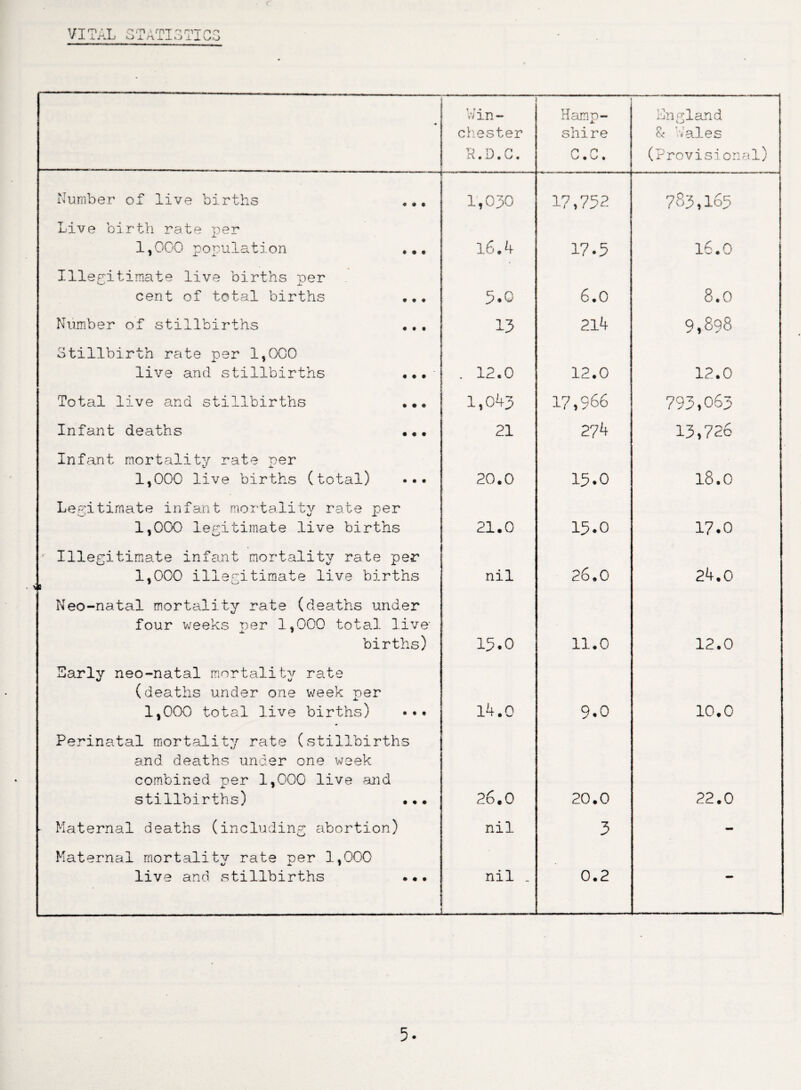 VITAL Oiniioilwo - . . . .u. _L«J - T t • w m - Chester P.D.G. Hamp¬ shire C.C. England & ’Vales (Provisional) Number of live births . 1,030 17,752 783,165 Live birth rate per 1,000 population ... 16.4 17.5 16.0 Illegitimate live births oer cent of total births ... 5.0 6.0 8.0 Number of stillbirths .. . 13 214 9,898 Stillbirth rate per 1,000 live and stillbirths ... . 12.0 12.0 12.0 Total live and stillbirths ... 1,043 17,966 793,063 Infant deaths ... 21 274 13,726 Infant mortality rate per 1,000 live births (total) ••• 20.0 15.0 18.0 Legitimate infant mortality rate per 1,000 legitimate live births 21.0 15.0 17.0 ■ Illegitimate infant mortality rate per 1,000 illegitimate live births i nil 26.0 24.0 Neo-natal mortality rate (deaths under four weeks per 1,000 total live- births) 15.0 11.0 12.0 Early neo-natal mortality rate (deaths under one week per 1,000 total live births) ••• 14.0 9.0 10.0 Perinatal mortality rate (stillbirths and deaths under one week combined per 1,000 live and stillbirths) ... 26.0 20.0 22.0 - Maternal deaths (including abortion) nil 3 - Maternal mortality rate per 1,000 live and stillbirths ... nil „ 0.2 - 5-