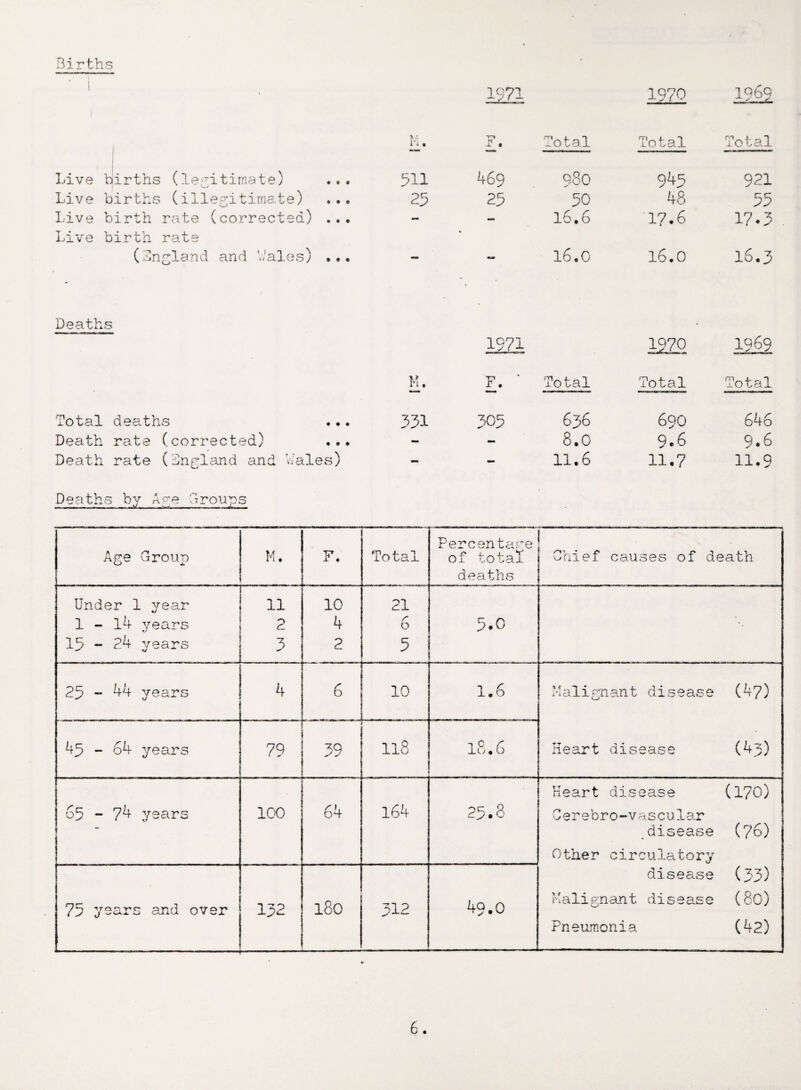 Births Live births (legitimate) ... Live births (illegitimate) ... Live birth rate (corrected) ... Live birth rate (Sngland and hales) ... Deaths Total deaths Death rate (corrected) Death rate (England and Wales) Deaths by Age Groups i??i 1^70 196? tu ri t F. Total Total Total 511 469 9-80 945 921 25 25 50 48 55 - - 16.6 17.6 17.3 16.0 16.0 16.3 1971 1970 1969 M. F. Total Total Total 331 305 636 690 646 - - 8.0 9.6 9.6 - — 11.6 11.7 11.9 Age Group M. F. Total Percentage of total deaths 1 Chief causes of death Under 1 year 1 - 14 years lb - 24 years 11 2 3 10 4 2 21 r O 5 5.0 25 - 44 years 4 6 10 1.6 Malignant disease (47) Heart disease (4j0 45 - 64 years 79 39 118 18.6 65 - 74 years 100 64 164 25.8 Heart disease (170) Cerebro-vascular disease (76) Other circulatory disease (55) Malignant disease (80) Pneumonia (42) 75 years and over ±.^L- 180 312 49.0
