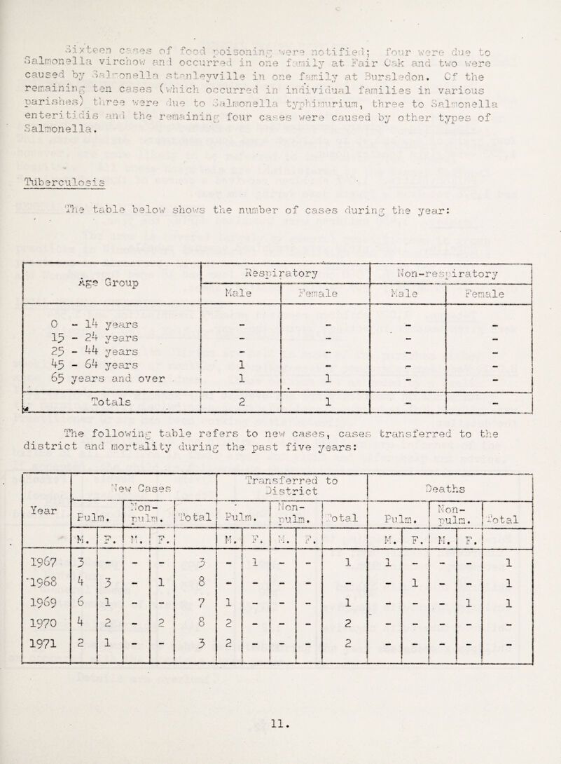 sixteen cases of food poisoning were notified; four were due to o aim on e 11a virchow an 1 occurred in one family at Fair Oak and two were caused by Salmonella Stanleyville in one family at Bursledon. Cf the remaining ten esses (which occurred in individual families in various parishes) three were due to Salmonella typhimurium, three to Salmonella enterxtidis and the remaining four cases were caused by other types of ~ almonella. / T o Tuberculosis The table below shows the number of cases during the year: Age Group Respiratory -L * fj Non-res oiratory Male Female Male Female 0 - 14 years _ _ lp - 24 vears - - - — 25 - 44 years — mcm — 45 - 64 years 1 - •mm — 65 years and over . > 1 1 • — - Totals 2 1 -:-, —--.-_ — ———— ———~~— The following table refers to new cases, cases transferred to th< district and mortality during the past five years: iear dew Gases Transferred District to Deaths Fulm. Ton¬ es 1m . Total Pulrn. Mon- pulm. j do tal brj i_l Lm. Non- pulm. dotal M. ■n ^ • I t 9 V * • 1 1  r ' ' M. 1 * *, X 1*2 » T7I ■ L 9 M. T-l C . ! M. F % f 3 — — - T D - 1 — — 1 1 — - - 1 4 3 - 1 CO - - - — — - 1 - - 1 6 1 - - 7 1 1 - - - 1 1 4 2 - 2 8 2 - - - 2 — — - - - 2 -- 1 - - 3 2 — - 2 - - — — - 19^7 1968 1969 1970 1971