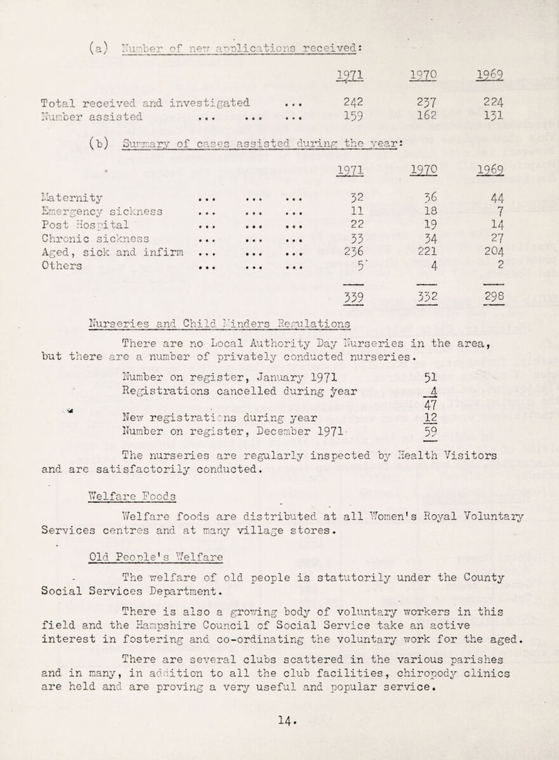(a) I lumber of new applications received: Total received and investiga Number assisted (b) Summary of cases ted ... ... assisted dur mi 242 159 ing the year: 197° 237 162 M2 224 131 1971 1222 1969 Maternity • • • • • • • • • 32 56 44 Emergency sickness • • t tt* • • • 11 18 7 Post Hospital ♦ • • • # t ♦ ♦ • 22 19 14 Chronic sickness • * • • • • • • • 33 34 27 Aged, sick and infirm • • • • • « • ♦ c 236 221 204 Others • • • • ♦ ♦ • * • 5' 4 2 339 332 298 IIurserl.es and Child Tinders Regulations There are no Local Authority Lay Nurseries in the area, but there are a number of privately conducted nurseries. Number on register, January 1971 51 Registrations cancelled during year 47 New registrations during year 12 Number on register, Lecember 1971- 59 The nurseries are regularly inspected by Health Visitors and are satisfactorily conducted. Welfare Foods Welfare foods are distributed at all Women’s Royal Voluntary Services centres and at many village stores. Old People’s Welfare The welfare of old people is statutorily under the County Social Services Lepartment. There is also a growing body of voluntary workers in this field and the Hampshire Council of Social Service take an active interest in fostering and co-ordinating the voluntary work for the aged. and are There are several clubs scattered in the various parishes in many, in addition to all the club facilities, chiropody clinics held and are proving a very useful and popular service.