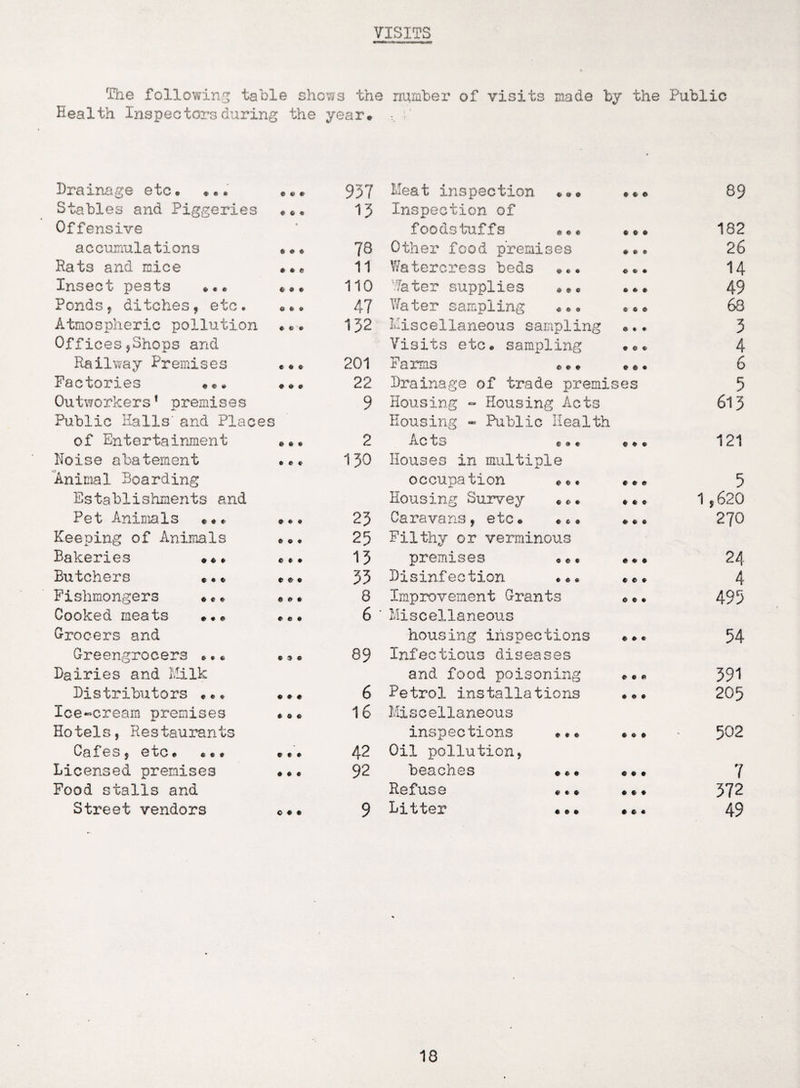 VISITS The following table shows the number of visits made by the Public Health Inspectors during the year* •, ; ' Drainage etc. ... ... 937 Meat inspection ... ««0 89 Stables and Piggeries ... 13 Inspection of Offensive ° foodstuffs • • • 182 accumulations ... 78 Other food premises ... 26 Rats and mice ... 11 Watercress beds ... ... 14 Insect pests ... ... 110 Water supplies ... ... 49 Ponds, ditches, etc. Oft. 47 Water sampling ... »«© 68 Atmospheric pollution ft ft • 132 Miscellaneous sampling »• • 3 Offices,Shops and Visits etc. sampling ... 4 Railway Premises ... 201 Farms «.. ... 6 Factories ... ... 22 Drainage of trade premis es 5 Outworkers1 premises 9 Housing - Housing Acts 613 Public Halls' and Places Housing - Public Health of Entertainment ft ft « 2 .flC t s ... ©. ® 121 Noise abatement ... 130 Houses in multiple Animal Boarding occupation ... ... 5 Establishments and Housing Survey © *. * * • 1,620 Pet Animals ... ... 23 Caravans, etc. ..« ... 270 Keeping of Animals ft ft . 25 Filthy or verminous Bakeries ... ... 13 premises .©« ... 24 Butchers «.. * ft e 33 Disinfection ... ft C ft 4 Fishmongers ..♦ ... 8 Improvement Grants © ft * 495 Cooked meats ... ... 6 ' Miscellaneous Grocers and housing inspections © * e 54 Greengrocers ».. e 9 e 89 Infectious diseases Dairies and Milk and food poisoning ... 391 Distributors ... ... 6 Petrol installations ... 205 Ice-cream premises * « e 16 Miscellaneous Hotels, Restaurants inspections ... ft ft » 502 Cafes, etc. ... ... 42 Oil pollution, Licensed premises ... 92 beaches ... ® ft • 7 Food stalls and Refuse ..* ft ft . 372 Street vendors © * • 9 Litter ... ft ft • 49