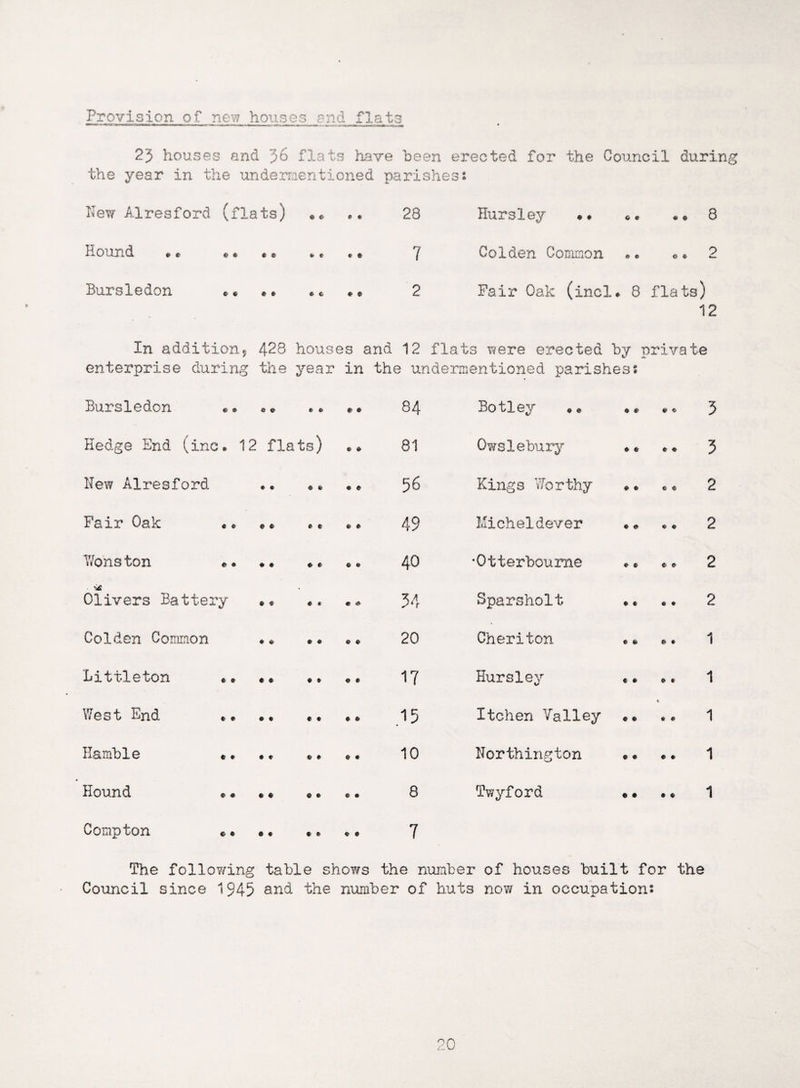 Provision of new houses end flats 25 houses and 36 flats have been erected for the Council during the year in the undermentioned parishes: New Alresford (flats) • ♦ e • 28 Hursley • © C © « « 8 Hound ©© * * *• * * * « 7 Colden Common * © O « 2 Bursledon •« * * « c * * 2 Fair Oak (incl © 8 flats) 12 In addition, 428 enterprise during the housi year es and 12 flats were erected hy in the undermentioned parishes: priva te Bursledon •• * * e © © • 84 Botley ** • «■ f* « 5 Hedge End (inc. 12 flats) ©« 81 Owslebury • * c « 5 New Alresford • • © b e © 56 Kings Worthy © • c « 2 Fair Oak © * *• e e • © 49 Micheldever ♦« « ♦ 2 Y/ons ton © * .« » © © « 40 •Otterboume © 6 c & 2 Olivers Battery •« c « « * V r Sparsholt • « © © 2 Colden Common « © © © 20 Cheriton « fc 1 Littleton ©© •* « * © * 17 Hursley « * 0 * 1 West End * * c • « b .15 Itchen Valley « © « © © 1 Hamble «, •* » ♦ © * 10 Northington © « e # 1 Hound *© •« e » © • 8 Twyford • • • © 1 Compton ©• • * • * « © 7 The following table shoves the number of houses built for the Council since 1945 and the number of huts now in occupation: