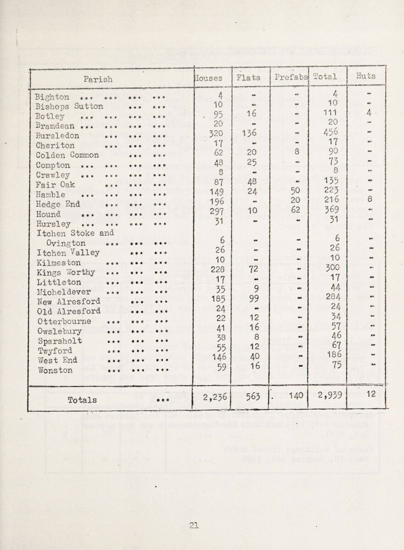 . * Parish louses Flats Prefabs Total Huts Bighton *• <*» *©«■ «**■«■ ® * * Bishops Sutton • ®** Botley «■«» c«e e« Bramdean «»» * *» »®« ® * * Bursledon # *« * * * ® ® • Cheriton *** ®*® Colden Common ••• Compton «•« © *« *®« ••• Crawley * e * •«» •®• ••® Fair Oak ®«* ««* ©«« Hamhle • • * * * * ••• • • * Hedge End *#© «*• «•• Hound ••• »® * ®«* • * • Hursley ««« * * © © © * ©*• Itchen Stoke and Oyington ®*® ••• Itchen Galley t«» ••• Kilmeston «*• **• ® ®« Kings Worthy © * * • • • • • * Littleton ••• «»• *«® Michel dever *«© Hew Airesford • ••• Old Alresford •** ®*« Otterbcume ••• ••• Owslehury «* ® «•» ® ® ® Sparsholt ••• ••• ••• Twyford *•• • • • ® ® * West End • * * • • • • • • Wonston ••• * • • ••• 4 10 . 95 20 520 17 62 48 8 87 149 196 297 51 6 26 10 228 IT 35 I85 24 cLc. 41 33 55 146 59 16 136 20 25 48 • 24 10 *» 72 9 99 mt 12 16 8 12 40 16 cv CSV <B4» 8 •ad «n 50 20 62 «* «E» «3 •re cs> or «a» #0 n» 4 10 in 20 456 17 90 75 8 135 223 216 369 51 6 26 10 300 17 44 284 24 34 57 46 67 186 75 mu 4 c» «E» •n> m «S •** 8 «£/ C3> «U» «n I «s ©3 is* «*» tw C* ea* > Totals ••• . 2,236 563 140 2,959 12