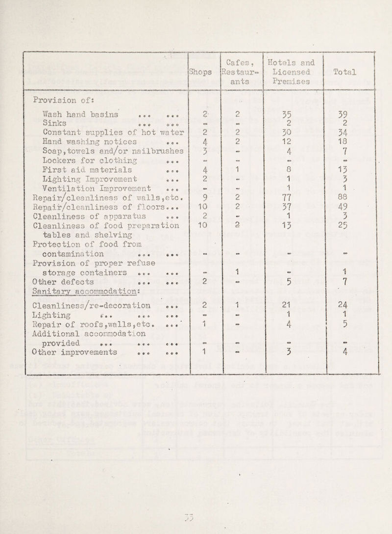 • Cafes. Hotels and Shops Restaur« Licensed Total ants Premises Provision oft Wash hand basins * * © 2 2 35 39 oinks * © © © © © «» w 2 2 Constant supplies of hot water 2 2 JO 34 Ha nd wa shing notices © © © 4 2 12 18 Soap,towels and/or nailbrushes 5 . «**•* 4 7 Lockers for clothing © © * crx? «R** - First aid materials © ©» 4 1 8 13 Lighting Improvement 2 mat* 1 3 Ventilation Improvement © ©» «©> 1 1 Repair/cleanliness of walls,etc© 9 2 77 88 Repair/cleanliness of floors©©© 10 2 37 49 Cleanliness of apparatus ••• 2 ***• 1 3 Cleanliness of food preparation 10 2 15 25 tables and shelving Protection of food from contamination © © © «© <* Provision of proper refuse? : «:* w _ tm storage containers © © © * © © 1 1 Other defects 2 5 7 Sanita 17/ accommodation: B Cleanliness/re-decoration © * © 2 . 1 21 24 Lighting © * © © © © © © • «*• 1 1 Repair of roofs fwalls 9etc © © © © * Additional accommodation 1 4 1 3 provided * ® • «© © «s» ezs «a» Other improvements *©* 1 cs 3 —--[