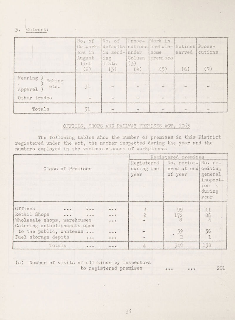 3* Outwork: Ho. of 1»O « 0 j. Prose- Work in Outwork- defaults cutions unwhole- Notices Prose- 1 ers in in send- under some served cutions 1 August ing Column premises list lists (3) (2) (3) (4) _ iir„ - .. (5) (6) (7) Wearing ) , . \ Maying - s etc* Apparel ) 31 . — — — w® — Other trades mitt. mm - cs*» [ Ma r Totals 31 .  . i . — OFFICES, SHOPS AND RAILWAY PREMISES ACT, 1963 The following tables show the number of premises in this District registered under the Act$ the number inspected during the year and the numbers employed in the various classes of workplaces: (a) Number of visits of all kinds by Inspectors to registered premises e « * ft $ e? 201