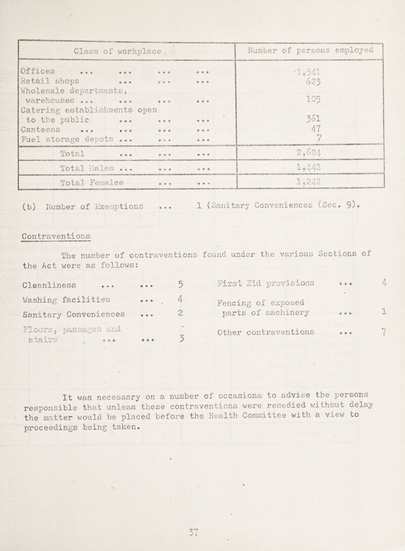 Class of workplace . f Number of persons employed Of 1 iCeS e> « • o*. «■ « ® «* ® Retail shops ... ... ... Wholesale departments, warehouses «® * ... * ® ® ... Catering establishments open to the public ... ... ... Canteens ... *•*»« «■ *>» Fuel storage depots ... • • * * *>* •-,541 62J 105 361 47 7 Total ee* ... .<*« 2,6 8-4 xotal males ... . •. 1,442 Total Females •«» ... J 1,242 (b) Number of Exemption c* 1 (Sardtary.Conventences (Bec. 9) Contraventions The number of contraventions the Act were as follows: found under the various Sections of Cleanliness « * « 5 First nid provisions « © Washing facilities $ c 4 Fencing of exposed Sanitary Conveniences * «- » 2 parts of machinery €■ €* Floors* nassages and -•stairs . «**> ^ * ft % © 3 Other contraventions ft & © 4 1 / ( It was necessary on responsible tha.t unless the the matter would be placed proceedings being taken. a number of occasions to advise the persons se contraventions were remedied without delay before the Health Committee with a view to j i