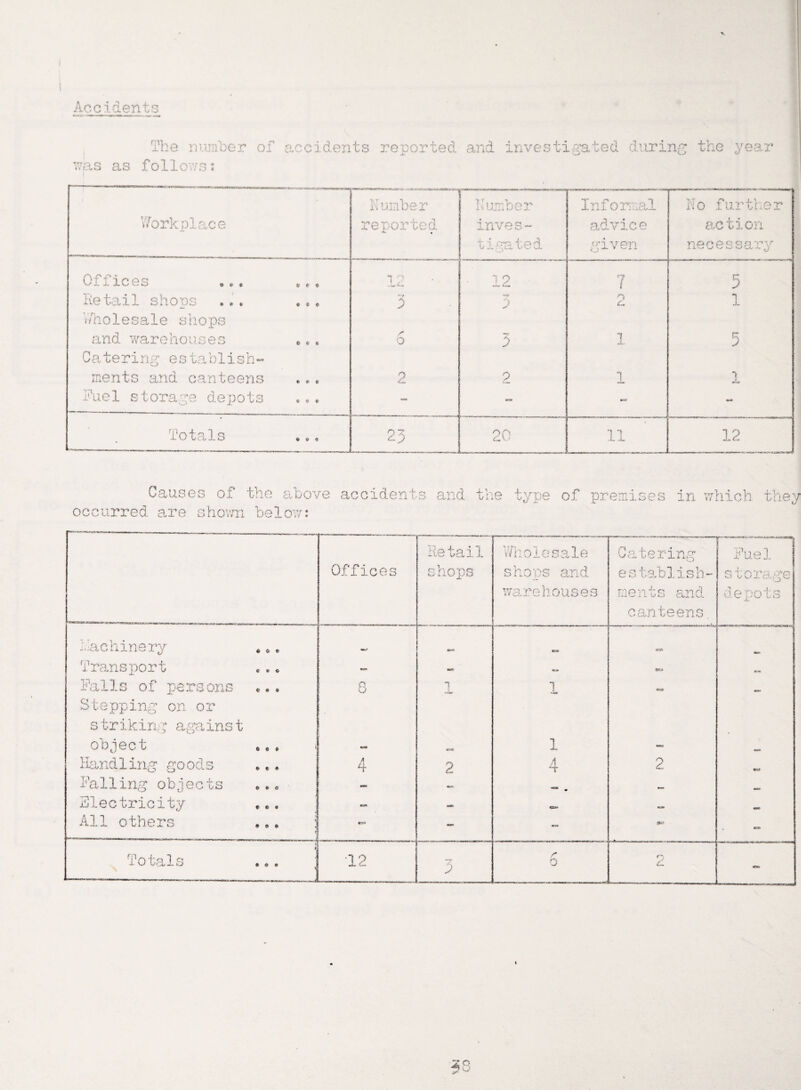 Accidents as The number of accidents reported and follows: investigated during the year ■MMCTMUmm>*. ■ (V Number Number Informal No further Workplace reported inves- advice action tigated given necessary Offices G e * 12 • 12 7 5 Retail shops ... • c t 2 —v 0 0 u 1 Wholesale shops and warenouses Catering establish- » « « /* o 3 j 5 ments and canteens • * 0 2 2 i •> i-'uel storage depots cot - ■00 «•* Totals - -- — — - ,,, « » « 23 20 11 12 Cau ses occurred are s of the above accidents hovra below: and ■i- V, one type of premises in which they u Z o