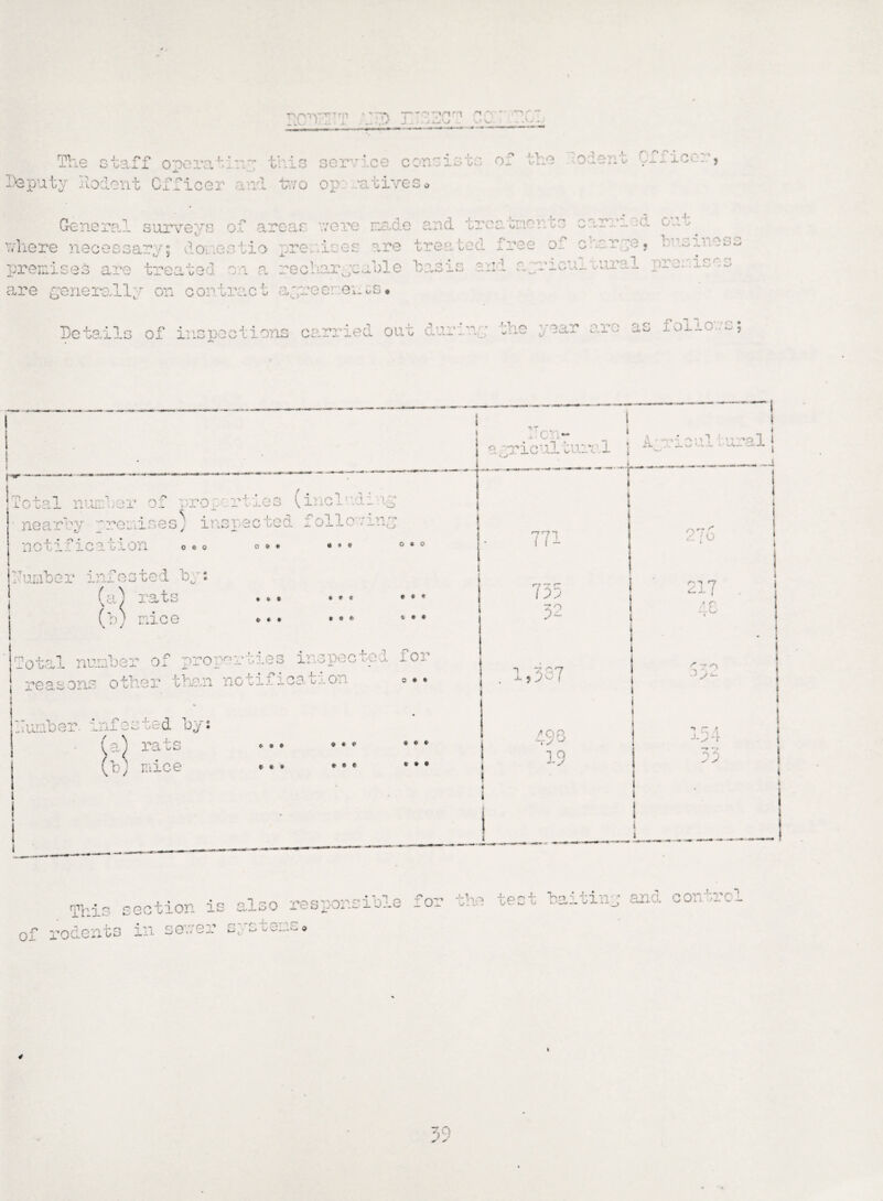 -.V'f'-'n ,'TT' *rT“'^  Y~ HPP P> O ‘('•J -T* -p rt^.TT*C) - -— ~ ^ w (_ ' •■vlie re nec e s 3ary; d a .e r d i a premises are treaded 01 a are generally on contract semi op: .*a ce consists tiveso of the 0 lent Officer, were made and tre 0 *|‘nOP 'V ^ carried out rises are treated r* /*% •no n f X i v w V/ — cIsrye, business shareable basis and ayreeren Details of inspections carried out dnury the year are as ioii'..-..m; ! - 7 -1 , r*i c u.1 ural * a r-Ticulrural 1 w - 1 Total number of rror.erties V including nearly premises) inspected followm o notification tt * C dumber infested by: (a) rats (b) nice V / e * f c « e • • ft *Total number of pro parries inspector iOj reasons other them notifies o1on j~ .r o # • d by: rats $ mice # 9 * re# o ♦ e # # c • © e ter 771 /id 52 ■> a-7 5 o ^ i 49 s 19 T I i i 276 r- t *7 21 / 48 S o •V- ->-54 33 Tp-’s section is also respond ere lor THIS of rodents 111 qp\7  * ino . W .k-» o J-T 01 le re; 4- 0 >v .tiny ana 1 9