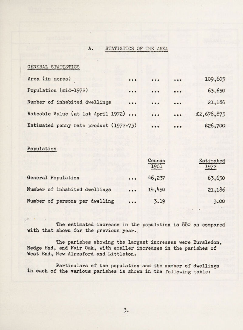 A. STATISTICS OF THE AREA GENERAL STATISTICS Area (in acres) ••• • * • • 99 109,605 Population (mid-1972) ••• • e • • * 63,650 Number of inhabited dwellings ••• ... • # # 21,186 Rateable Value (at 1st April 1972) • • • • • • £2,678,873 Estimated penny rate product (1972-73) • • • • • • £26,700 Population Census 1Q61 Estimated 1972 General Population ... ( 46,23? 63,650 Number of inhabited dwellings ••• 14,450 21,186 Number of persons per dwelling ... 3-19 3.00 • r The estimated increase in the population with that shown for the previous year.. is 880 as compared The parishes showing the largest increases were Bursleaon, Hedge End, and Fair Oak, with smaller increases in the parishes of Vest End, New Alresford and Littleton. Particulars of the population and the number of dwellings in each of the various parishes is shown in the following table: