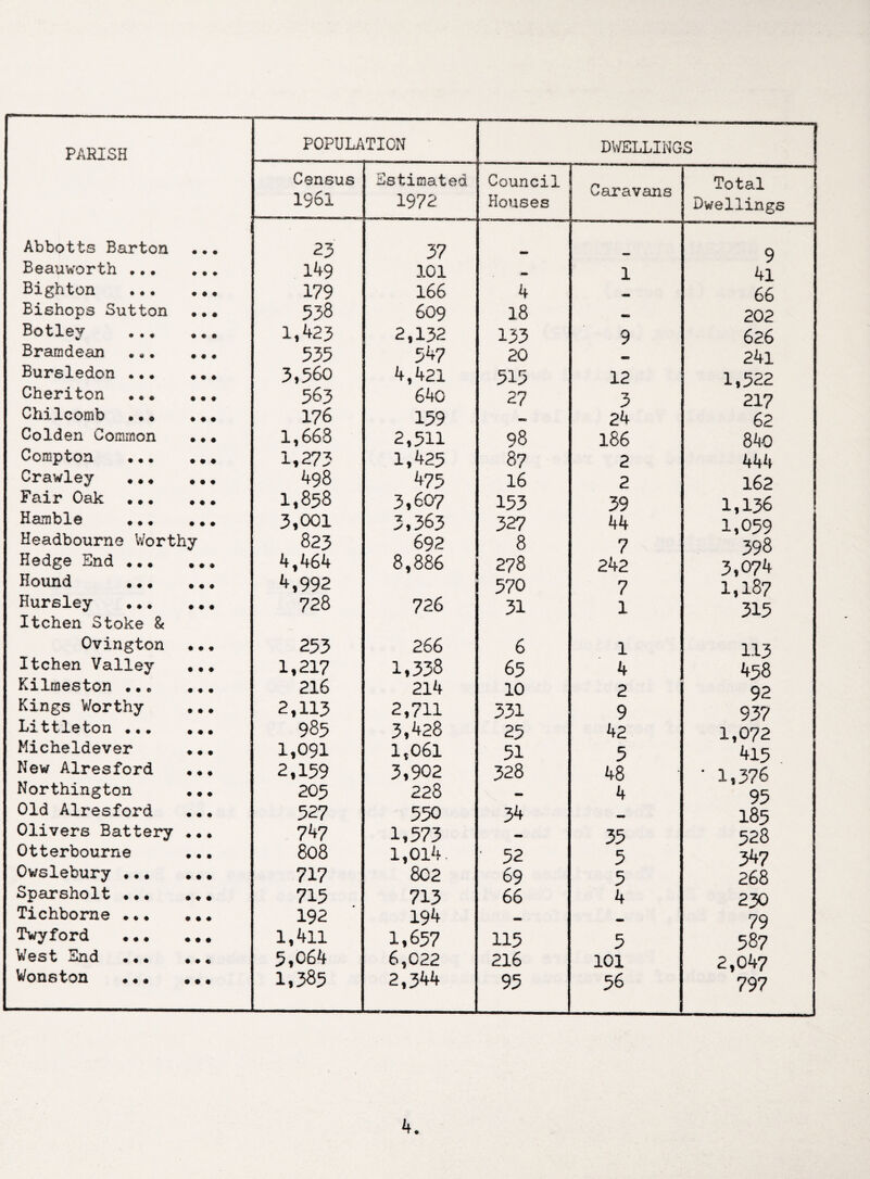 PARISH POPULATION DWELLINGS Census 1961 Estimated 1972 Council Houses Caravans Total Dwellings Abbotts Barton • • • 23 37 9 Beauworth .•. • • • 149 101 1 4l Bighton •.• • • • 179 166 4 66 Bishops Sutton • • • 538 609 18 202 Botley • • • 1,423 2,132 133 9 626 Bramdean • « • 535 54 7 20 24l Bursledon •.• • • • 3,560 4,421 515 12 1,522 Cheriton ••• • • « 563 640 27 3 21? Chilcomb . •« • • • 176 159 24 62 Colden Common • • # 1,668 2,511 98 186 840 Compton •«• • • ♦ 1,273 1,425 87 2 444 Crawley ..♦ • • * 498 475 16 2 162 Fair Oak •.. • • • 1,858 3,607 153 39 1,136 Hamble .•. • • • 3,001 3,363 327 44 1,059 Headbourne Worthy 823 692 8 7 398 Hedge End ♦. • • • • 4,464 8,886 278 242 3,074 Hound •. • • • • 4,992 570 7 1,187 Rursley • • • 728 726 31 1 315 Itchen Stoke & Ovington • •« 253 266 6 1 113 Itchen Valley • • • 1,217 1,338 65 4 458 Kilmeston ... • • t 216 214 10 2 92 Kings Worthy • • • 2,113 2,711 331 9 937 Littleton ... • • • 985 3,428 25 42 1,072 Micheldever • • • 1,091 1,061 51 5 415 New Alresford • • • 2,159 3,902 328 48 ■ 1,376 Northington • • • 205 228 — 4 95 Old Alresford • • • 527 550 34 185 Olivers Battery • • • 747 1,573 35 528 Otterbourne • • • 808 1,014 ' 52 5 347 Owslebury ... • • • 717 802 69 5 268 Sparsholt • * • 715 713 66 4 230 Tichborne ♦.• 9 • • 192 194 — _ 79 Twyford • • • l,4ll 1,657 115 5 587 West End ... • • « 5,064 6,022 216 101 2,047 Wonston ••• • • • 1,385 2,344 95 56 797