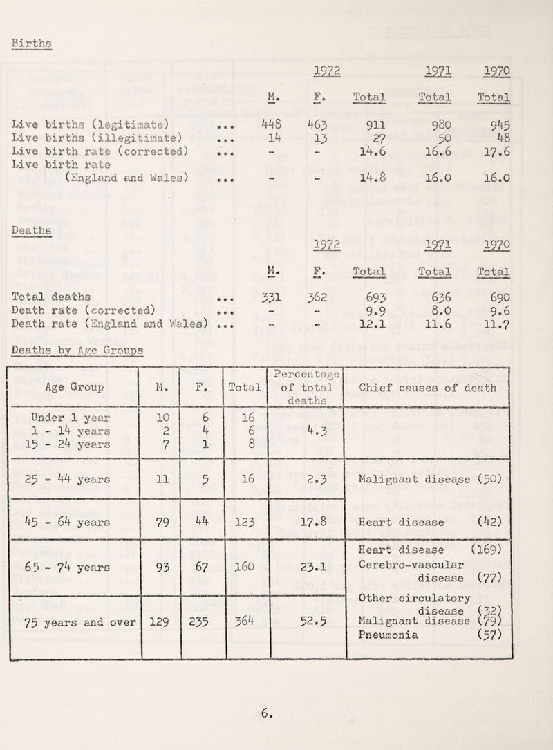 Births 197?- 1971 I97O M. F. Total Total Total Live births (legitimate) » e 9 448 463 911 980 945 Live births (illegitimate) 14 13 2? 50 48 Live birth rate (corrected) Live birth rate • • # — *9 14.6 16 * 6 17.6 (England and Wales) 0 9 9 - - 14.8 16.0 16.0 Deaths 1972 1971 1970 H. F. CHtt* Total Total Total Total deaths * *. 331 362 693 636 690 Death rate (corrected) •*• - mat 9.9 8.0 9.6 Death rate (England and Wales) * * * ma 12.1 11.6 11.7 Deaths by Age Groups Percentage Age Group M. F. Total of total Chief causes of death deaths Under 1 year 10 6 16 1 - 14 years 2 4 6 4.3 15 - 24 years 7 1 8 25 - 44 years 11 5 16 2.3 Malignant disease (50) 45 - 64 years 79 44 123 17.8 , Heart disease (42) Heart disease (169) 65 - 74 years 93 6 7 160 23.1 Cerebro-vascular disease (77) • Other circulatory disease ( 32) 75 years and over 129 235 364- 52.5 Malignant disease (79) Pneumonia (5 7)