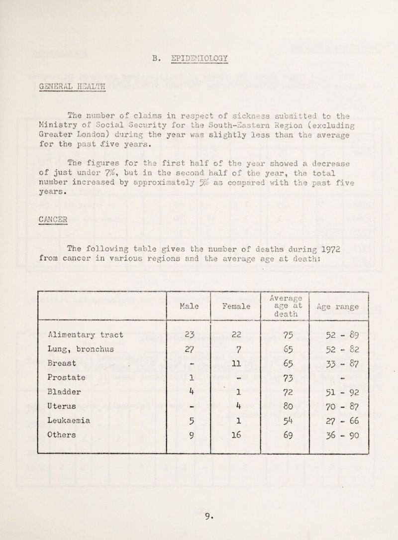 B. EPIDEMIOLOGY GENERAL HEALTH The Ministry number of claims in respec of Social Security for the is t of sickness South-Eastern Greater London) during the year was slightly less for the past five years. submitted to the Region (excluding than the average The figures for the first half of the year showed a of just under 7k, but in the second half of the year, the number increased by approximately 5k as compared v/ith the years. decrease total past five CAN H? K/u S from The following table gives the number of deaths cancer in various regions and the average age at during 1972 death: Male Female Average age at death i Age range Alimentary tract 23 22 75 52 - 89 Lung, bronchus 27 7 o5 52 - 82 Breast mo 11 65 33 ~ 8? Prostate 1 - 73 «a* Bladder 4 1 72 51 “ 92 Uterus - 4 8o 70 - 8? Leukaemia 5 1 54 27-66 Others 9 16 69 36 - 90 9*