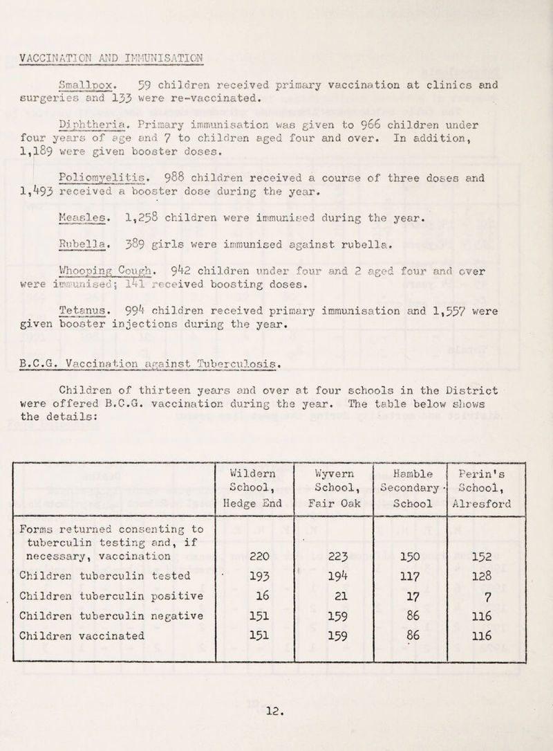 VACCINATION AND IMMUNISATION Smallpox. 59 children received primary vaccination at clinics and surgeries and 133 were re-vaccinated. Piphtheria. Primary immunisation was given to 966 children under four years of age and 7 to children aged four and over. In addition, 1,189 were given booster doses. Poliomyelitis. 988 chil dren received a course of three doses and 1,493 re ceived a booster dose during the year. I;teasles. 1,258 children were immunised during the year. Rubella. 389 girls were immunised against rubella. Whooping were immunised Cough. 942 children under four l4*! received boosting doses. four and over Tetanus. 994 children received primary immunisation and 1,557 were given booster injections during the year. B.C.G. Vaccination against Tuberculosis. —mm tir» 'mm -csmjjl-* te'Ai* jvznr»m j* ~t2a »chm win mmvmma** Children of thirteen years and over at four schools in the District were offered B.C.G. vaccination during the year. The table below shows the details: Wildern School, Hedge End Wyvern School, Fair Oak Hamble Secondary• School Perinf s School, Alresford Forms returned consenting to tuberculin testing and, if necessary, vaccination 220 223 150 152 Children tuberculin tested 193 194 117 128 Children tuberculin positive 16 21 17 7 Children tuberculin negative 151 159 86 116 Children vaccinated 151 159 86 116