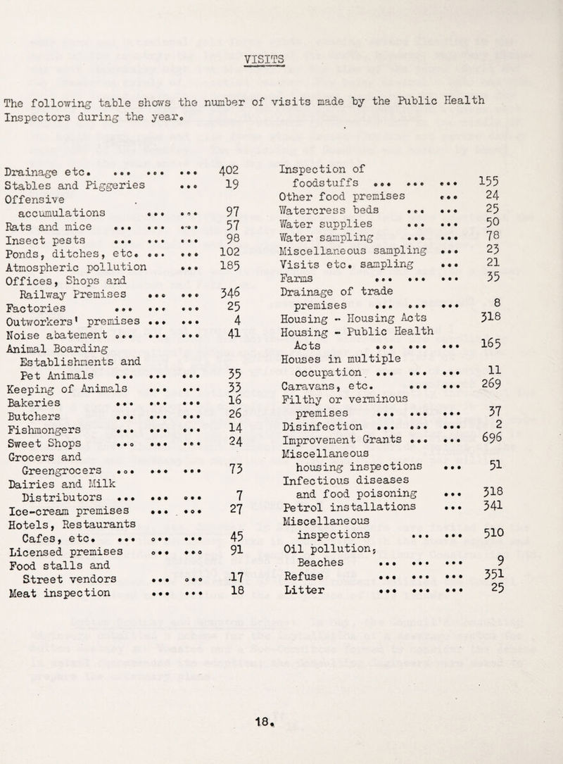 VISITS The following table shows the number of visits made by the Public Health Inspectors during the year© Drainage etc.. • •» 402 Stables and Piggeries • • © 19 Offensive accumulations «• • ft <5 ft 97 Rats and mice «.• • * • ft •« ft 57 Insect pests • •• C « • 98 Ponds, ditches, etc© ©•. • • « 102 Atmospheric pollution » • ® 185 Offices, Shops and Railway Premises • •© • • © 546 Factories ••• ••© • © • 25 Outworkers* premises ••© • • • 4 Noise abatement <>©• ••• • • © 41 Animal Boarding Establishments and Pet Animals . • ft • 55 Keeping of Animals «•• • • • 55 Bakeries •♦• • • • • • • 16 Butchers ••• • • • • ft • 26 Fishmongers • • • • • • « • • 14 Sweet Shops ••© ••• It* 24 Grocers and Greengrocers •©• ••• • • • 75 Dairies and Milk Distributors ••• ••• © • • 7 Ice-cream premises ••• • © • 27 Hotels, Restaurants Cafes, etc© ••• <>•• • • • 45 Licensed premises ©•• • • o 91 Food stalls and Street vendors ••• o • o •17 Meat inspection ••• • • • 18 Inspection of foodstuffs •©• ©•© «• • 155 Other food premises c • • 24 Watercress beds • • • • 25 Water supplies • ©• • • • 50 Water sampling .•© • • « 78 Miscellaneous sampling • ft © 25 Visixs etc© sampling • • • 21 Farms © *• • • • • • • 55 Drainage of trade premises • ©•• • • • 8 Housing - Housing Acts 318 Housing - Public Health Ac ts • o • • • • • • • 165 Houses in multiple occupation. ••• ••• • ft ft 11 Caravans, e tc. © * • • • • 269 Filthy or verminous premises ••• •© • • • • 57 Disinfection ••• • • • • 2 Improvement Grants •«• • ft ft 696 Miscellaneous housing inspections • • • 51 Infectious diseases and food poisoning • « • 318 Petrol installations • • • 541 Miscellaneous inspections ••© • • • 510 Oil pollution. Beaches ••• • • • • • • 9 Refuse •• • ♦ • • ft ft ft 551 Litter ••• ••• • • • 25