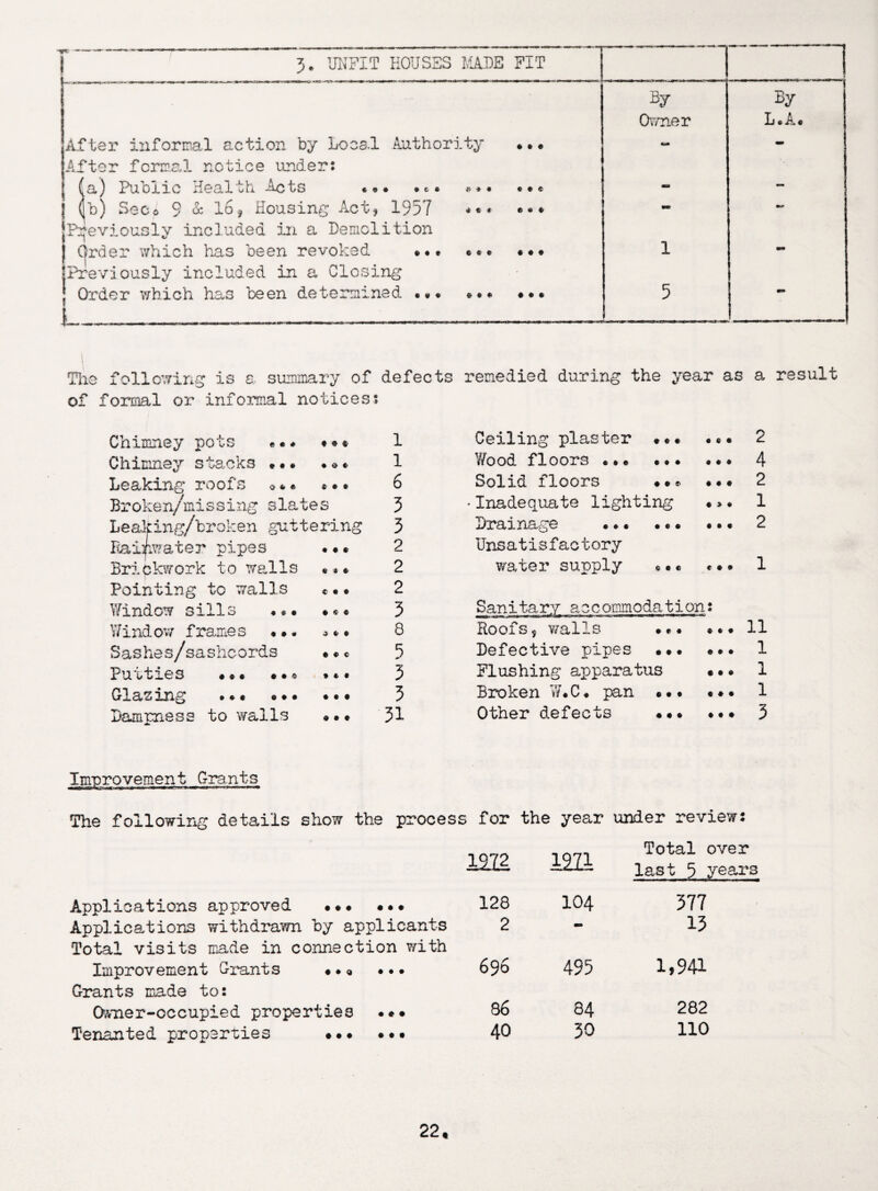 3. UNFIT HOUSES MADE FIT •*-»j %-»C -*\^r *■ • t * After informal action by Local Authority .After formal notice under: (a) Public Health Acts «*• j (b) Seco 9 & 169 Housing Act, 1957 Previously included in a Demolition (jrder which has been revoked # * * 4 1,* • • C jPreviously included in a Closing J Order which has been determined • i_____-_ # • e> • «> • • e * * « e <* * • • * • • « 1 1 By Owner L • A« — — MM — 1 - 5 Tiie following is a summary of defects remedied during the year as a result of formal or informal notices: Chimney pots * • # ♦ «■ * Chimney stacks *.• ••* Leaking roofs o * • * • * Broken/missing slates Leaking/broken guttering Rainwater pipes ..• Brickwork to walls Pointing to walls ••• Window sills ««• ••• Window frames * • * »* • Sashes/sashcords • *« Putties ••« »*# Glazing • «*• • •• Dampness to walls 1 1 6 5 5 2 2 2 5 8 5 5 5 31 Ceiling plaster ••• ... 2 //ood floors ••• ••• 4 Solid floors 2 • Inadequate lighting •>• 1 Drainage . ♦. . 2 Unsatisfactory water supply ®.« *.• 1 Sanitary accommodation: Roofs, walls «.♦ 11 Defective pipes ••• ••• 1 Flushing apparatus ••• 1 Broken W • C • pan • • •• 1 Other defects ••• ♦ 3 Improvement Grants The following details show the process for the year under review: Applications approved ••• • • • Applications withdrawn by applicants Total visits made in connection with Improvement Grants ••* ••♦ Grants made to: Owner-occupied properties ••• Tenanted properties .. 19.72 Iffi Total over last 5 years 128 104 377 2 - 13 696 495 1,941 86 84 282 40 30 110