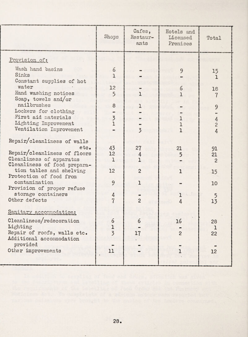 Shops oafe s, Restaur¬ ants Hotels and Licensed Premises Total Provision of: Wash hand basins 6 _ 9 15 Sinks 1 a. «E» 1 Constant supplies of hot water 12 - 6 18 Hand v/ashing notices 5 1 1 7 Soap, towels and/or nailbrushes 8 1 9 Lockers for clothing M _ First aid materials 5 1 4 Lighting Improvement 1 - 1 2 Ventilation Improvement 3 1 4 Repair/cleanliness of walls etc. 43 27 21 91 Repair/cleanliness of floors 12 4 5 21 Cleanliness of apparatus 1 1 2 Cleanliness of food prepara- tion tables and shelving 12 2 1 15 Protection of food from contamination Q S 1 mm 10 Provision of proper refuse storage containers 4 - 1 5 Other defects 7 2 4 13 Sanitary accommodation: Cleanliness/redecoration 6 6 16 > 28 Lighting 1 - - 1 Repair of roofs, walls etc. 5 17 2 22 Additional accommodation provided « Other improvements 11 1 12