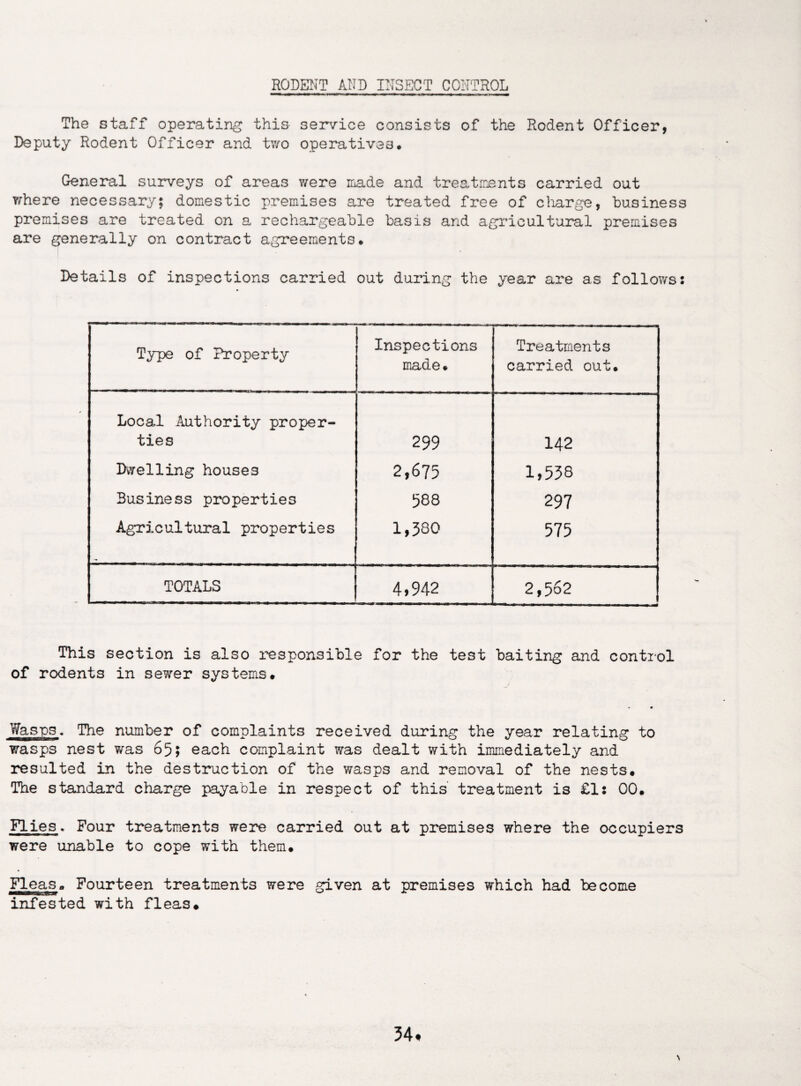 RODENT AND INSECT CONTROL The staff operating this service consists of the Rodent Officer, Deputy Rodent Officer and tv/o operatives. General surveys of areas were made and treatments carried out where necessary; domestic premises are treated free of charge, business premises are treated on a rechargeable basis and agricultural premises are generally on contract agreements. Details of inspections carried out during the year are as follows: Type of Property Inspections made. Treatments carried out. Local Authority proper¬ ties 299 142 dwelling houses 2,675 1,538 Business properties 588 297 Agricultural properties 1,580 575 TOTALS 4,942 2,562 This section is also responsible for the test baiting and control of rodents in sewer systems* Wasps. The number of complaints received during the year relating to wasps nest was 65; each complaint was dealt with immediately and resulted in the destruction of the wasps and removal of the nests* The standard charge payable in respect of this treatment is £1: 00. Flies. Four treatments were carried out at premises where the occupiers were unable to cope with them. Fleas. Fourteen treatments were given at premises which had become infested with fleas*