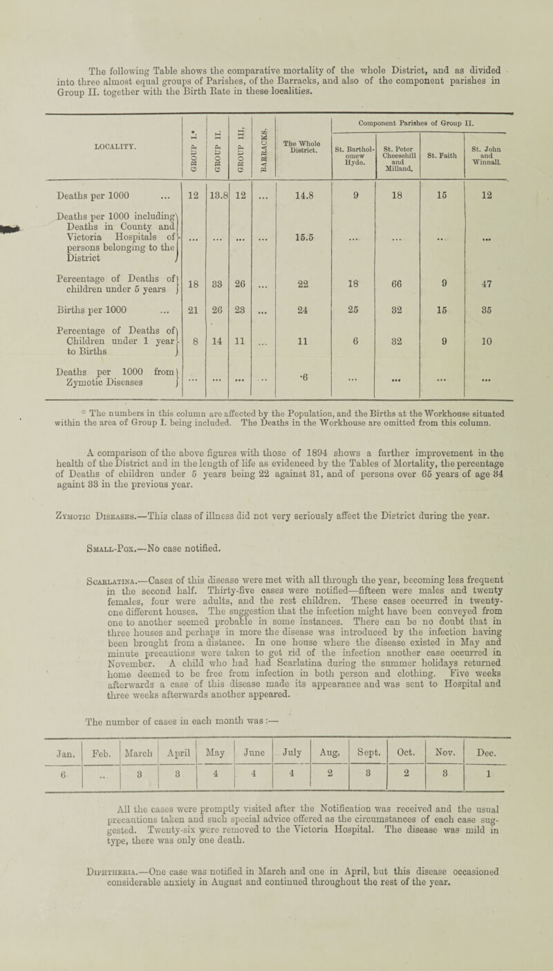 The following Table shows the comparative mortality of the whole District, and as divided into three almost equal groups of Parishes, of the Barracks, and also of the component parishes in Group II. together with the Birth Bate in these localities. Component Parishes of Group II. LOCALITY. GROUP I.- GROUP II GROUP 11 barracks The Whole District. St. Barthol¬ omew Hyde. St. Peter Cheesehill and Milland. St. Faith St. John and Winnall. Deaths per 1000 12 13.8 12 •.. 14.8 9 18 15 12 Deaths per 1000 including' Deaths in County and Victoria Hospitals of persons belonging to the District t ... ... • • • ... 15.5 ... ... ... • •• Percentage of Deaths of children under 5 years 18 33 26 22 18 66 9 47 Births per 1000 21 26 23 • • • 24 25 32 15 35 Percentage of Deaths of Children under 1 year to Births - 8 14 11 ... 11 6 32 9 10 Deaths per 1000 from Zymotic Diseases ... » • 0 •6 ••• • • « ... • •• ° The numbers in this column are affected by the Population, and the Births at the Workhouse situated within the area of Group I. being included. The Deaths in the Workhouse are omitted from this column. A comparison of the above figures with those of 1894 shows a further improvement in the health of the District and in the length of life as evidenced by the Tables of Mortality, the percentage of Deaths of children under 5 years being 22 against 31, and of persons over 65 years of age 34 againt 33 in the previous year. Zymotic Diseases.—This class of illness did not very seriously affect the District during the year. Small-Pox.—No case notified. Scablatina.—Cases of this disease were met with all through the year, becoming less frequent in the second half. Thirty-five cases were notified—fifteen were males and twenty females, four were adults, and the rest children. These cases occurred in twenty- one different houses. The suggestion that the infection might have been conveyed from one to another seemed probable in some instances. There can be no doubt that in three houses and perhaps in more the disease was introduced by the infection having been brought from a distance. In one house where the disease existed in May and minute precautions were taken to get rid of the infection another case occurred in November. A child who had had Scarlatina during the summer holidays returned home deemed to be free from infection in both person and clothing. Five weeks afterwards a case of this disease made its appearance and was sent to Hospital and three weeks afterwards another appeared. The number of cases in each month was :— Jan. Feb. March April May June July Aug. Sept. Oct. Nov. Dec. 6 ... 3 3 4 4 4 2 3 2 3 1 All the cases were promptly visited after the Notification was received and the usual precautions taken and such special advice offered as the circumstances of each case sug¬ gested. Twenty-six were removed to the Victoria Hospital. The disease was mild in type, there was only one death. Diphtheria.—One case was notified in March and one in April, but this disease occasioned considerable anxiety in August and continued throughout the rest of the year.