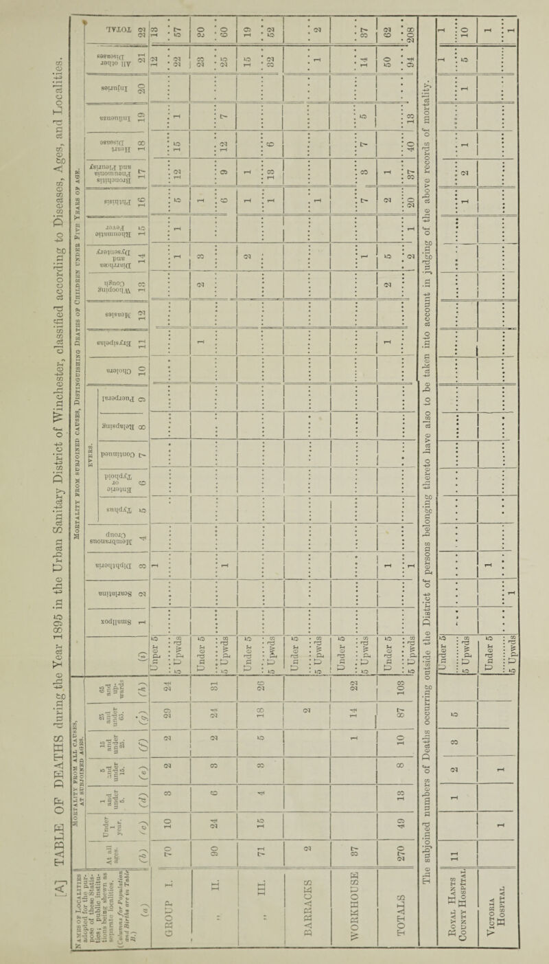 < w o H PH o CO S ◄ W £ Pi H A fe P fc M PI 9 M w o o CO a H Hi w Q b M B CQ M P b H CO A CD*' w CO P ◄ o A A 55 O H « P CO O A Ph h H 9 § O a 1 TVIOL d CM CO rH r W5 0 OJ o 19 • • • • 52 d CO - CO 208 S8SB0SI(-[ joq;o HY ^ 01 rH d d CO d »1 iL 15 0 • • • 32 tH O rH IO 1 94 seunfuj ® — Tszuetipui ^ rH t- : 1 » l i CO rH 981?0ST(T 00 •jxb0H ^ io rH - 1 tH u 1 1 r- o TJ< Xsunairf pun niuoinnoiirf ^ sipqouojjj d rH “ 1 13 co rH t- co sistqiqj ^ LO rH CO © rH * rH - r- d o d joao^j io oiiyBranequ rH : : tH ifao;u9Sif(i pun ^ T!f»q.Ul!I([ rH CO d r-< | no C-l q^noo co Suiaooq^ i—< d 1 1  SSIST!9K ^ 1 SFIOdlSifld tH 1 1 1 Tuoioqo ® 1 1 GQ PI P w jeiodaond co 1 2uisd'B[0'ji oo 1 1 p9tim^uoo t> 1 1 ! pioqd.Cx JO CO 0U9^a 1 I snqdXj to I 1 dnoiQ snouBjqra0i\[ ^ ! Titjaq^qdid co tH tH rH BUHlB[J'B0S C2 1 1 i xodipiiug f—t * <S> Unper 5 5 Upwds Under 5 5 Upwds Under 5 5 Upwds Under 5 CQ rD p uo Under 5 (5 Upwds Under 5 CQ 'Td fi 0L o ( 65 and up¬ wards (h) rs CO CO 03 d d CO o T—< 00 W 02 P . -<1 CO 5 w , e 3^ ◄ q 5 O JH 25 s *s H P fH CO 5 2 Hi ^ H PI O t* 40 ^ -H IO . g g co 83 q ^ C2 CM d CO tH d H<  ! t- 00 15 and under 25. (f) OQ d o 1 10 5 and under 15. (e) Cl CO CO 00 i and under 5. (d) CO CO CO rH Under 1 year. (c) o tH H< d o rH C3 At all | ages, (b) o t- o 03 tH c- d tr- co 270 Names of Localities adopted for the pur¬ pose of these Statis¬ tics; public institu¬ tions being shewn as separate localities. (Columns for Population and Births are in Table B.) (a) GROUP I. h~i HH > •III “ BARRACKS WORKHOUSE TOTALS 1 10 rH * rH rH * US * tH • o a a h •: : O d » « • • • • • • • ^ • • • • • • • • : • o : • : • : • • • • • • • • • • • • • • • • • • • • • • • • : i • : i • • • • • • • • • • • • • • • • • • • • • • • tH • • • • • • * rH • • • i * • • : Under 5 5 Upwds Under 5 5 Upwds IO CO d rH rH 1 11 Royal Hants County Hospital Victoria Hospital ca <x> c3 O O rC fl ©2 02 <22 fcD C e\ m CD 02 ©3 <22 02 O •4-3 to o o o c3 Tj <22 • rH co 02 ©3 Id <22 -4J 02 <22 CD a CD • »-H *H CO • i-H Q f-i ©3 -433 • r-< a ©3 OQ a ©3 5h P CD r~< a • i-H o 02 00 ©3 <22 >* <22 fcD a co W H <! ft fn O H P P <! Eh c3 -4-3 rH o a S+H o o C3 <a <D t> O DO eC ® tD a ‘5b p o o o CS o -D> a <x> -O o CQ r 4 c3 CD P> c3 O -4-3 CD P CD -4-3 to a • rH t>0 £ o '3 CQ P o co rH CD p4 «4H o -4-3 o *?H -4-3 CD • rH A <c 'TO P O to o o o c3 <x> A <U 23 a p a rp a> P • rH O a? D3 E-t