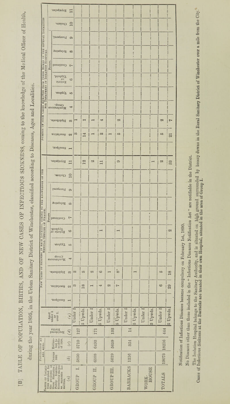 eft CD m o s-l CD O sg o c3 o • »—I T1 o CD 4-=> <u_i O CD fcD T3 CD V O a ftl <D -1-3 O -*3 to a o o r/T C/3 KJ !z bd O t—i C/3 C/3 ft O i—i H O ft ft ft ft o C/3 ft C/3 k o £ ft ft ft O ft ft <1 •N C/3 w H ft i—i pq 5Z5 O i—i Eh <! ft ft ft O O-i ft o ft ft pq -d Eh CQ CD c3 O o ft T} a c3 GQ <D bn <! 02 CD 02 <3 CD 02 • *-H ft O -t-3 bO .3 ' o o o o c3 na CD «a • i-4 cn m c3 r—I o *H o -4-2 m CD ' r| O fl • r-H k -4-2 o • r-H ft) xn • i-H ft ft) c3 -4-2 • r-H a c3 go a c3 a fH P CD <a io Ci oo c3 <D K-» CD ad H-=> bD a A w H O hh ® 5 Jr; ^ ft H 5? « *H O &a ft M -1 O °s O ft ◄ u p W* M hh /“? H ◄ 'r. rn 23 5* ft i a< ■< o ft •SB[0d(B.£jg; ! I 1 1 1 1 Fevers. 1 •T!J9[0q3 O 1 1 1 1 I ‘[ujadaonj cn 1 1- 1 1 1 1 1 Suisd-ap1}! oo 1 ! 1 1 1 1 1 1 1 1 penuiquoQ t> 1 1 1 1 1 1 I 1 1 •pioqdiCx ao o ouaqug; 1 1 1 1 1 I 1 ! 1 1 1 1 •snqd^x «5 1 1 1 1 •dnoaQ snou'Bjqra9_R[ H 1 1 1 1 1 1 -Bueq^dia co T—i t-H 1 1 ^ 1 Hi 1 CM 1 1 « 1 t- BUt^'8[JB0g i-q CO rH 1 1 rH 1 CM rH U3 1 1 1 no rH CM •I0dl[TJOtg ^ •su[9dtsXjg; oq rH CM rH rH 02 rH CM CO CO •uj9loqQ O Fevers inaadaonj 3uisdTi[9^j qo psnuipioo h~ pioqd.fx io Duo jug; ^ rH rH CM •snqd.f x o dnoaO snouiiaquiom -H •BUoq^qdiQ; co CM CO CM CO rH • 00 rH 00 rH •'BUi!;T?[J^og t^q CO 00 rH rH oi t- CO 02 CM •xodnuttlg rH * Aged under 5 or over 5. fe) io ft CD ■ft ft 5 Upwds. Under 5 5 Upwds. Under 5 5 Upwds. Under 5 5 Upwds. Under 5 5 Upwds. o ft CD rft ft P C/3 Hft is f2 »o sin-iia: ^ peao^staa^j ~Q —- t- CM f-H 171 132 rH 444 Estima¬ ted to middle of 1804. (0 5710 6493 5659 354 18216 03 3 , ui o — 5850 00 CO co CO 02 rH CO uo 1216 19073 ties adopted for the purposes of these Statistics ; Public Institu¬ tions being shown as separate Lo¬ calities. (a) GROUP I. GROUP II. GROUP III. BARRACKS WORK- HOUSE TOTALS l o a c3 O <d CO CD co <3 CD CO CO ft o • r-H ■+3 o .CD o C3 .2 *-42 ft o pft • f-H 4-3 o S3 .2 ’ft 4-3 CO cd ft3 4-3 <D ft jg 4-3 o ft CD ft ft o o 00 >> ft ft ft ft rO CD fl O O 02 P-l -*-3 O <1 1=1 o • r4 4-3 ft o pft • r4 -42 o S3 co CD CO ft CD CO CO ft o o .CD <D ft3 CD •ft ^ft O ft <D CO O ft ft i—ft -43 ft CD rft CO CD CO ft CD CO O CD -42 a o * a> • ^ a ft CD > o ft CD 443 CO CD A O ft o ft -42 OQ • H Q Sh a • »H a a CO a M a M o D=1 m a o >» N 0> <D J=J >> rO o> . nD a a o „ pO Ol a a o u np o e3 a $ a »h o fcD 2 r3 +» .2° a a3 •- a _g o P 'a cd .a QQ Co a ^-T s .-a Qj m ra o Ti td a ^ «s a kT ^ & O • 1-4 . O CD If <! .3 £»-a ?h <r> Cd -+a .■a 3 § p a <d a 03 4-3 CO ° o ^ a CO ft &D H r-] C3 o PQ r-—4 CD CD -q-a r-H -** a .-a <3 2l OT m to O (D a.« .203 4-3 ft co r-H o o w .ft H—I 42 CD CD CD «44 o CO CD CO ft o
