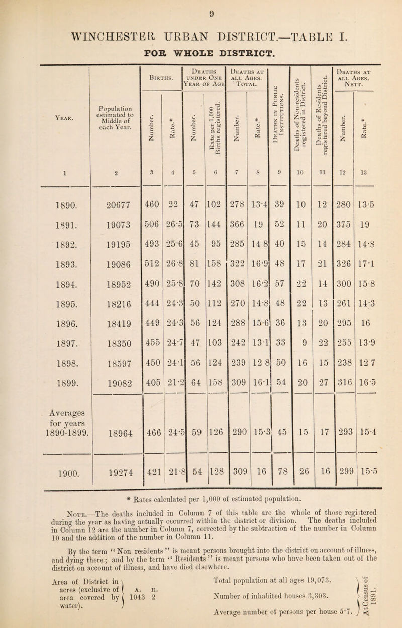 WINCHESTER URBAN DISTRICT.—TABLE I. FOR WHOLE DISTRICT. Births. Deaths under One if ear of Age Deaths at all Ages. Total. CJ CO 4—< G -*-> CD O •M 'O 73 4-> 4-» Deaths at all Ages. N ETT. Year. 1 Population estimated to Middle of each Year. 2 c <L> z 3 l Rate.* u 4) S3 g 3 Z 5 Rate per 1,000 Births registered. u <u S3 g 3 £ 7 *. 6 4-> cd « 8 Deaths in Purl 50 Institutions. *73 73 <D .74 VQ o.S Z <+h <D O 3 tn S3 .2 tj bn 2 « Q 10 G . {t Tr. CJ 2 <X 5 aj O Si J2 T3 -5 o $ D <D 4-» O 73 r—i • f-i be 0) u 11 £3 Number. % 6 4-» « 13 1890. 20677 460 22 47 102 278 13-4 39 10 12 280 13-5 1891. 19073 506 26-5 73 144 366 19 52 11 20 375 19 1892. 19195 493 25-6 45 95 285 148 40 15 14 284 14-8 1893. 19086 512 26-8 81 158 322 16-9 48 17 21 326 17-1 1894. 18952 490 25-8 70 142 308 16*2 57 22 14 300 15-8 1895. 18216 444 24-3 50 112 270 14-8 48 22 13 261 14*3 1896. 18419 449 24-3 56 124 288 15-6 36 13 20 295 16 1897. 18350 455 24-7 47 103 242 13-1 33 9 22 255 13-9 1898. 18597 450 24-1 56 124 239 12 8 50 16 15 238 12 7 1899. 19082 405 21*2 64 158 309 16-1 54 20 27 316 16-5 Averages for years 1890-1899. 18964 466 24-5 59 126 290 15-3 45 15 17 293 15-4 1900. 19274 421 21-8 54 128 309 16 78 26 16 299 15’5 * Rates calculated per 1,000 of estimated population. Note._The deaths included in Column 7 of this table are the whole of those registered during the year as having actually occurred within the district or division. The deaths included in Column 12 are the number in Column 7, corrected by the subtraction of the number in Column 10 and the addition of the number in Column 11. By the term “ Non residents ” is meant persons brought into the district on account of illness, and dying there; and by the term Residents ” is meant persons who have been taken out of the district on account of illness, and have died elsewhere. Area of District in \ Total population at all ages 19,073. \ o acres (exclusive of a. e, / g area covered by l 1043 2 Number of inhabited houses 3,303. g g water). / , „ \ ^ ^ Average number of persons per house 5’1. J