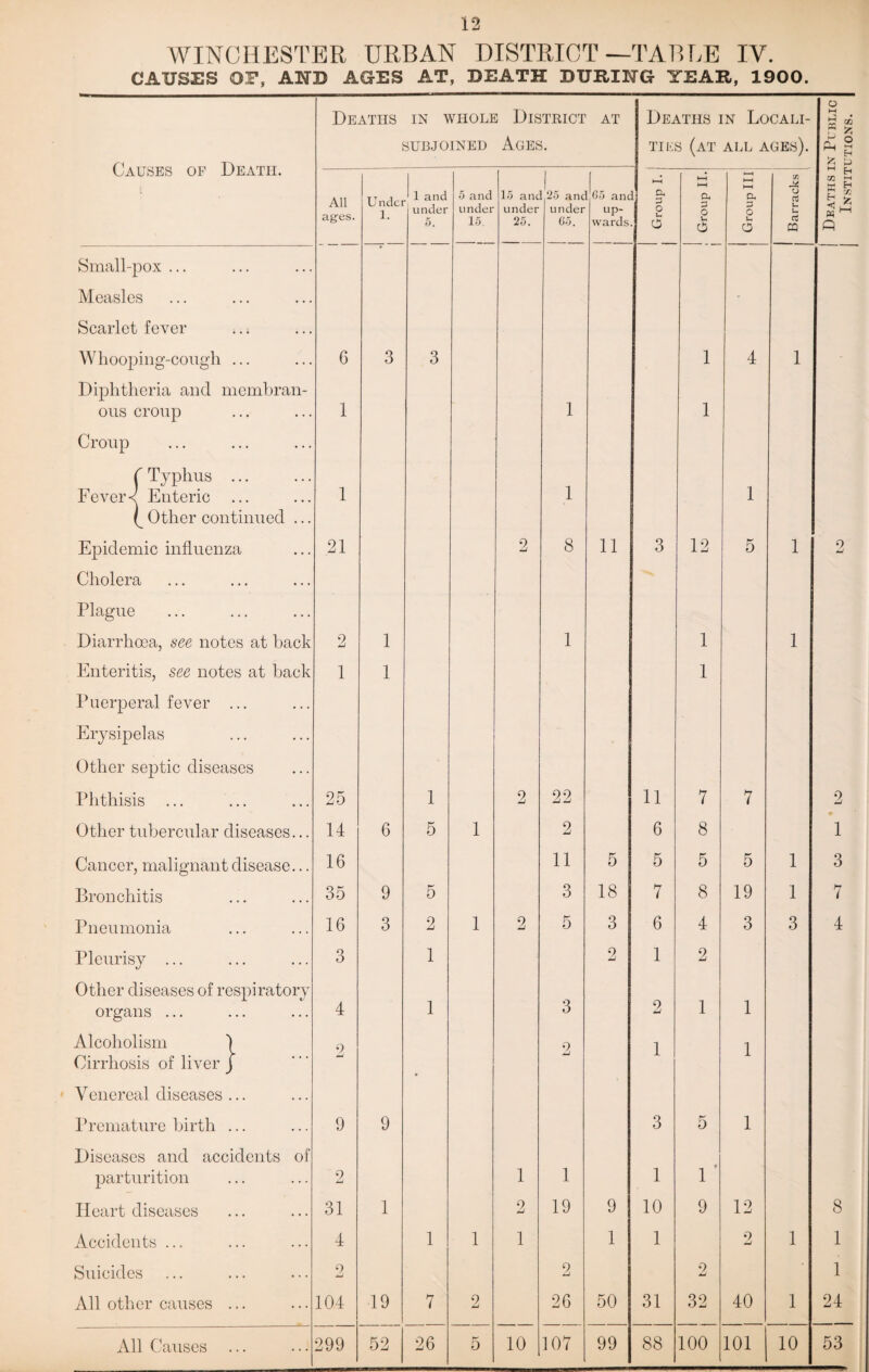 WINCHESTER URBAN DISTRICT—TABLE IV. CAUSES or, AND AGES AT, DEATH DURING YEAR, 1900. Causes of Death. Deaths in whole District subjoined Ages. AT Deaths in Locali¬ ties (at all ages). Deaths in Public Institutions. All ages. Under 1. 1 and under 5. 5 and under 15. 15 anc under 25. 25 anc1 under 65. 65 anc up¬ wards §* o In o 1—4 a 3 0 O ►—< h-f a D o u a GO 2* O aj u u a » Small-pox ... Measles - Scarlet fever Whooping-cough ... 6 3 3 1 4 l Diphtheria and membran- ous croup 1 1 1 Croup C Typhus ... Fever< Enteric 1 1 1 y Other continued ... Epidemic influenza 21 2 8 11 3 12 5 l 2 Cholera Plague Diarrhoea, see notes at back 2 1 1 1 i Enteritis, see notes at back 1 1 1 Puerperal fever ... Erysipelas Other septic diseases Phthisis ... 25 1 2 22 11 7 7 2 Other tubercular diseases... 14 6 5 1 2 6 8 1 Cancer, malignant disease... 16 11 5 5 5 5 l 3 Bronchitis 35 9 5 3 18 7 8 19 l 7 Pneumonia 16 3 2 1 2 5 3 6 4 3 3 4 Pleurisy ... 3 1 2 1 2 Other diseases of respiratory organs ... 4 1 3 2 1 1 Alcoholism 1 9 2 1 1 Cirrhosis of liver J # Venereal diseases ... Premature birth ... 9 9 3 5 1 Diseases and accidents of parturition 9 1 1 1 1 Heart diseases 31 1 2 19 9 10 9 12 8 Accidents ... 4 1 1 1 1 1 9 mJ 1 1 Suicides 2 2 2 1 All other causes ... 104 19 7 9 Jmi 26 50 31 32 40 1 24 All Causes 299 52 26 5 10 107 99 88 100 101 10 53