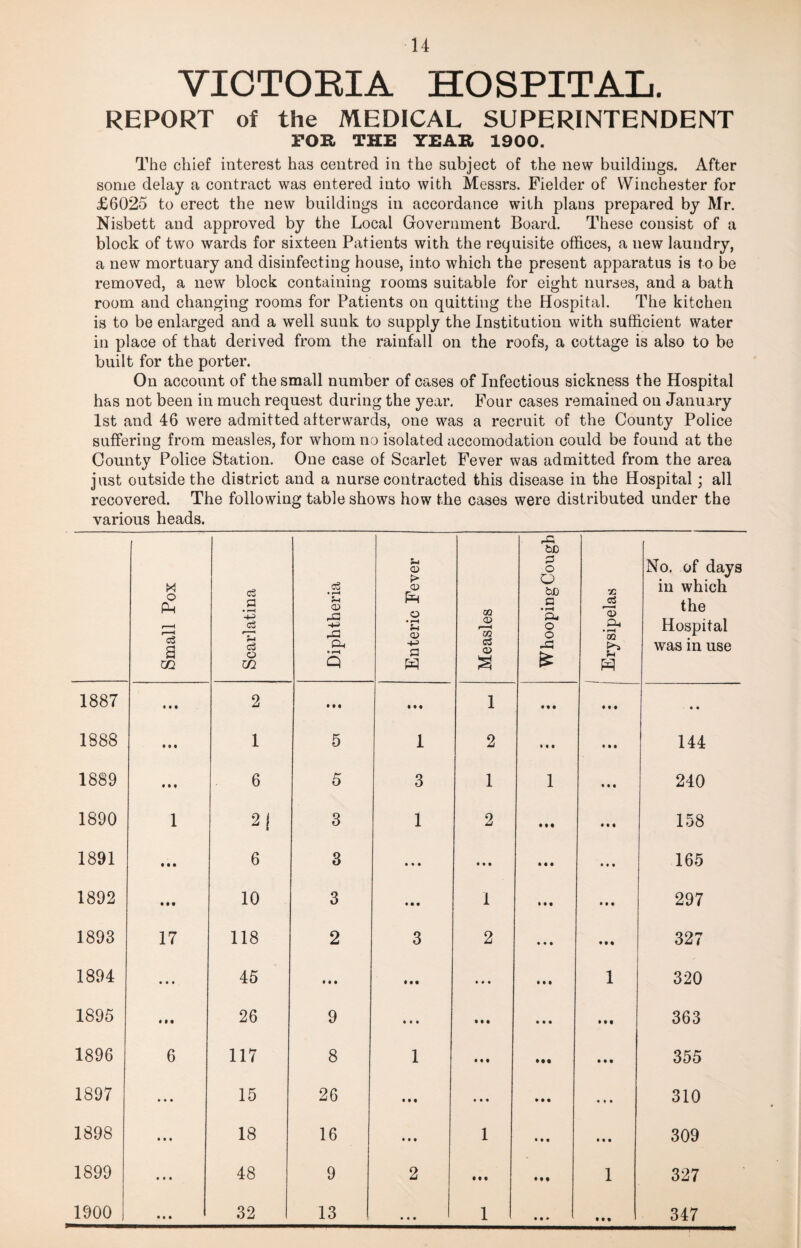 VICTORIA HOSPITAL. REPORT of the MEDICAL SUPERINTENDENT FOR THE YEAR 1900. The chief interest has centred in the subject of the new buildings. After some delay a contract was entered into with Messrs. Fielder of Winchester for £6025 to erect the new buildings in accordance with plans prepared by Mr. Nisbett and approved by the Local Government Board. These consist of a block of two wards for sixteen Patients with the requisite offices, a new laundry, a new mortuary and disinfecting house, into which the present apparatus is to be removed, a new block containing rooms suitable for eight nurses, and a bath room and changing rooms for Patients on quitting the Hospital. The kitchen is to be enlarged and a well suuk to supply the Institution with sufficient water in place of that derived from the rainfall on the roofs, a cottage is also to be built for the porter. On account of the small number of cases of Infectious sickness the Hospital has not been in much request during the year. Four cases remained on January 1st and 46 were admitted afterwards, one was a recruit of the County Police suffering from measles, for whom no isolated accomodation could be found at the County Police Station. One case of Scarlet Fever was admitted from the area just outside the district and a nurse contracted this disease in the Hospital; all recovered. The following table shows how the cases were distributed under the various heads. Small Pox Scarlatina Diphtheria Enteric Fever Measles WhoopingCough 1 Erysipelas No. of days in which the Hospital was in use 1887 • • • 2 • • • • • • 1 • «« • t • • • 1888 »♦« 1 5 1 2 Ml • M 144 1889 « 11 6 5 3 1 1 • • • 240 1890 1 2| 3 1 2 • t • • • I 158 1891 • • • 6 3 ( « • • • • • • • • • • 165 1892 • • • 10 3 • • • 1 Ml Ml 297 1893 17 118 2 3 2 • • • • • • 327 1894 • • • 45 • • • • • • * • • Ml 1 320 1895 26 9 • # • IM • • • Ml 363 1896 6 117 8 1 • t • Ml • • • 355 1897 • • • 15 26 • # • • • • • • • • I • 310 1898 • • • 18 16 • • • 1 • • • Ml 309 1899 it* 48 9 2 • t • • t • 1 327 1900 • • • 32 13 • • • 1 • • * Ml 347