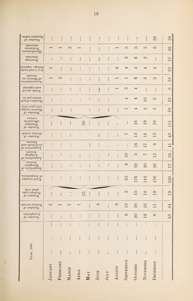 •U9JJB} SajdUJBg jo J3qump»j ••♦•••• • • • • GO i 00 CM •pgAOuioj soouBSin^ snoauf|]aosij\[ r-H r—i (M r—( • • • rH lO lO lO lO • • • • • • CO d *p9SUB9p S9SILU9JJ * • ..... co co oi . ■ ••••»•• • r-H rH pgjiBdgj sSuq;y J9}BAY pUB S'CVAV !—t • ’ * • • ; CO CO -rtt 22 •p9AOUI -gj gjnuBpj jo suoi;Binuin99y 1—1 d 1 • ; « 1 1—l t—1 CO lO d • • • • • 00 rH pgjiBdgj pun p9ABd SpjBJ^ • • • • • • • r—1 CO tT • • >■••••• •• •••••♦* • • crj •ui }nd suiBjp M9U jo jgquin^ • : . ; ; ; : ; ^ o o • . • • r-H CO d •pgpiAOjd S9[9B -jdoogj 9j n u b jo jgquin^q ; ; ; : : r-H (M CO • • • ♦ • • • o rH S99I}OU Aq pgpgjjB S9SUU9JJ jo jgqiun^ . . . o • Cl GO : : : 10 : : : - * ^ ^ r-H r-H t—1 •pgpg} suibjq jo jgquinfvi • ; : : • ; ; ; r—t CO CO CO • • • • • r—1 rH rH CO •S9UTBQ pUB SpoqSA\03 jo suoipodsuj : co go * * r-H r-H rH •sosnoq SuiSpo^j jo suoipodsuj o lO t- CO • • • • • r-H rH lO CO •sosnoq jg;qSnBj§ jo suoipodsuj • • • • • • • • Cl d o to d d d r~ u- •suoipgdsuj jo jgqumu jb^oj^ ... ... L ... 52 176 142 156 526 •q)[A\ pgqd -luoo s99qo»q jo jgquinj^ « »« \ • • • 1 ■ 25 > •« 1 ... ) 2 15 18 19 Cl i— •p9AJ9S soopojsl jo jgquin nj CM H t— r-H : ^ CO o CO H • • H (M H rH oo •siuiBjdaio^ jo jgqam^ : . : : : : : : o cn go . . . . • • « • O-l r-H co iO Year, 1900. January February March April May June ... ... ... July August September October November December