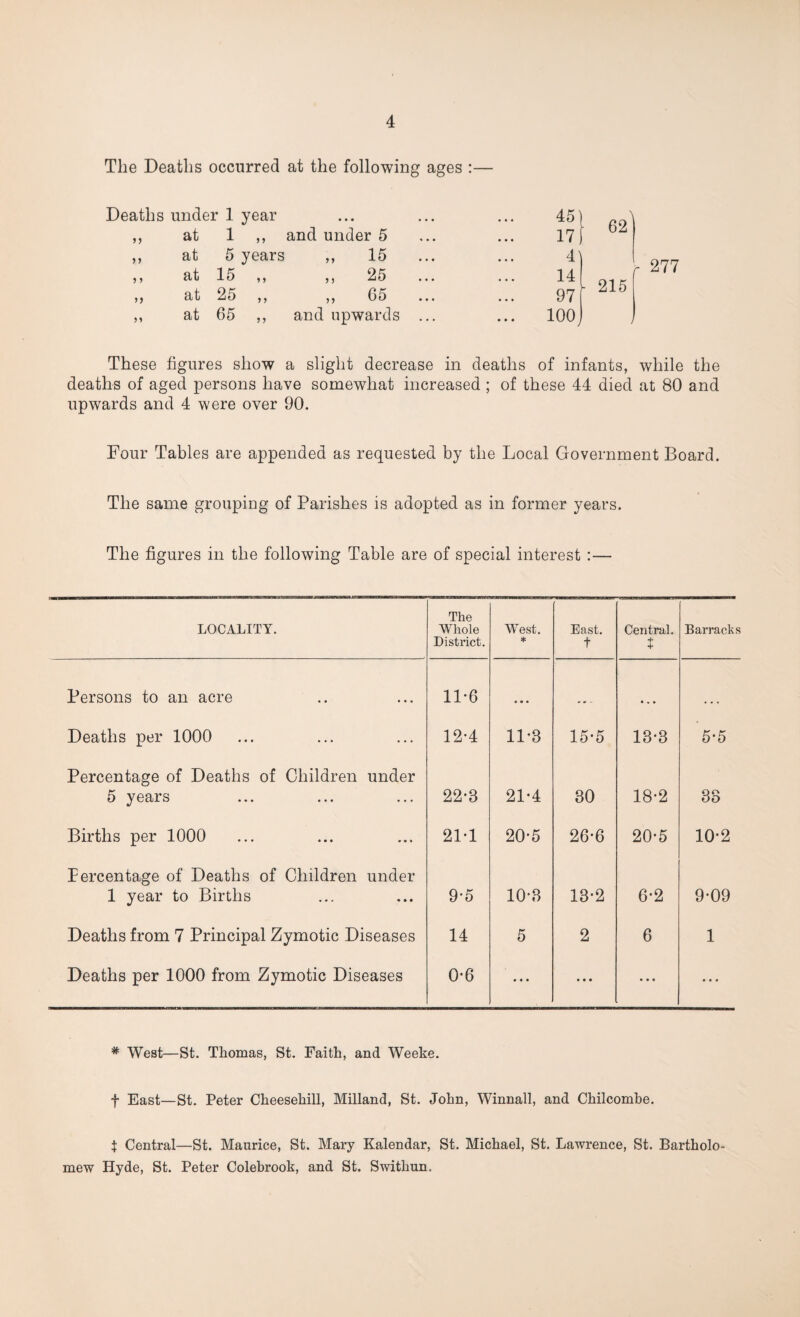 The Deaths occurred at the following ages :— under 1 year • • • • • • 45) at 1 ,, and under 5 17j at 5 years „ 15 ... 4) at 15 ,, ,, 25 14 at 25 ,, „ 65 ... 97' at 65 „ and upwards ... ... 100 62 215 277 These figures show a slight decrease in deaths of infants, while the deaths of aged persons have somewhat increased ; of these 44 died at 80 and upwards and 4 were over 90. Four Tables are appended as requested by the Local Government Board. The same grouping of Parishes is adopted as in former years. The figures in the following Table are of special interest : — LOCALITY. The Wrhole District. West. * East. t Central. + + Barracks Persons to an acre 11*6 • • • • • • • • • Deaths per 1000 12-4 11-8 15-5 13*3 5-5 Percentage of Deaths of Children under 5 years 22-8 21-4 30 18-2 38 Births per 1000 21-1 20-5 26-6 20*5 10-2 Percentage of Deaths of Children under 1 year to Births 9-5 10-8 13-2 6-2 9-09 Deaths from 7 Principal Zymotic Diseases 14 5 2 6 1 Deaths per 1000 from Zymotic Diseases 0-6 • « • • • • • • • ... # West—St. Thomas, St. Faith, and Weeke. f East—St. Peter Cheesehill, Milland, St. John, Winnall, and Chilcomhe. t Central—St. Maurice, St. Mary Kalendar, St. Michael, St. Lawrence, St. Bartholo¬ mew Hyde, St. Peter Colebrook, and St. Swithun.