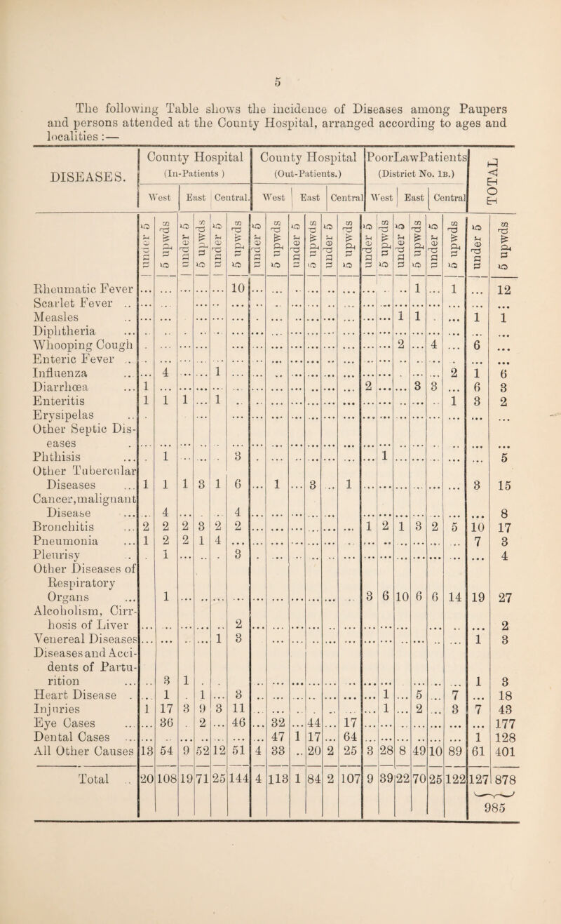 The following Table shows the incidence of Diseases among Paupers and persons attended at the County Hospital, arranged according to ages and localities :— County Hospital County Hospital PoorLawPatients -d DISEASES. (In-Patients ) (Out-Patients.) (District No. 1b.) <1 PS C b 1 W est East Central. West East Centra 1 West East Central E iO CO o cc ^P lO CO 02 T5 o CO 73 1C »1 >o 02 Tj ica m T3 02 rp io m Tj Qd 73 a £ pu p 5h CD T5 3 £ P 5-1 CD Tj a £ a, %-t CD P £ Pi p j-i a> P £ A p 5-1 CD T3 P £ p p 5-1 CD T3 P £ P P p CD ts p £ A P 5h a> T5 P £ P P Jh <D T3 P £ Pi P r—1 to r— to p to P lO P to P to p to P to P lO Rheumatic Fever Scarlet Fever 10 1 1 12 Measles • • • • • • • • • . • « • • • • • • , # • • • • • • # • • • • • • • • 1 1 * • • 1 1 Diphtheria - • • • • • • , . . ... • - . . • • • • • « t ... • • • • • • • • • . • . • • • Whooping Cough 2 4 6 • • • Enteric Fever Influenza Diarrhoea Enteritis 4 1 2 • • • 1 • • • 6 3 1 2 3 3 6 3 1 1 1 1 1 2 Erysipelas • • • Other Septic Dis- eases Phthisis 1 3 1 5 Other Tubercular Diseases 1 1 1 8 1 6 1 3 1 3 15 Cancer,malignant Disease 4 4 8 17 3 Bronchitis 2 2 2 3 2 2 1 2 1 3 2 5 10 Pneumonia 1 2 2 1 4 7 Pleurisy Other Diseases of 1 3 4 Respiratory Organs 1 3 6 10 6 6 14 19 27 Alcoholism, Cirr- hosis of Liver 2 2 Venereal Diseases 1 3 1 3 Diseases and Acci- dents of Partu¬ rition 8 1 1 3 Heart Disease 1 1 ' 3 1 5 7 18 43 Injuries 1 17 8 9 3 11 ... • V • 1 ..! 2 • • 0 3 7 Eye Cases Dental Cases 36 2 46 32 44 17 177 128 401 47 1 17 64 1 All Other Causes 18 54 9 52 12 51 4 33 20 2 25 3 28 8 49 10 89 61 Total 20 108 19 71 25 144 4 113 1 84 2 107 9 39 22 70 25 122 127 878 985