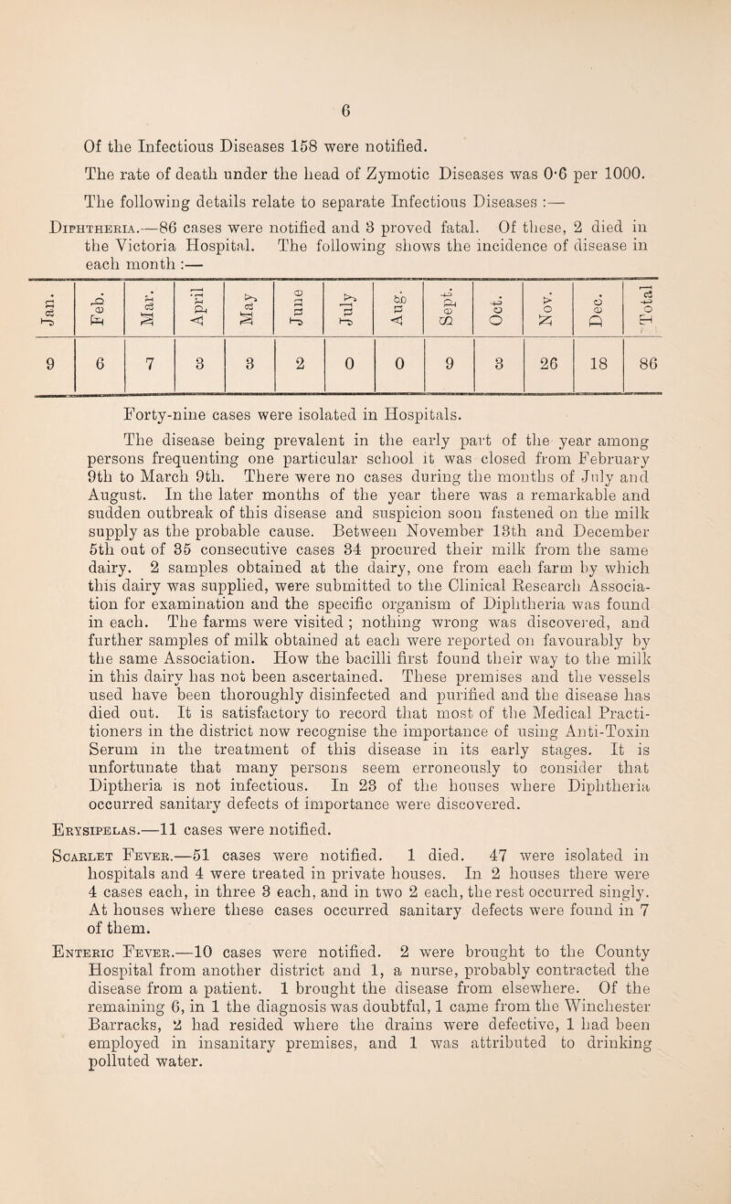 Of the Infectious Diseases 158 were notified. The rate of death under the head of Zymotic Diseases was 0-6 per 1000. The following details relate to separate Infectious Diseases :— Diphtheria.—86 cases were notified and 8 proved fatal. Of these, 2 died in the Victoria Hospital. The following shows the incidence of disease in each month :— Jan. Feb. Mar. April May June July Aug. Sept. Oct. Nov. _ Dec. ' Total | 9 6 7 3 3 2 0 0 9 3 26 18 86 Forty-nine cases were isolated in Hospitals. The disease being prevalent in the early part of the year among persons frequenting one particular school it was closed from February 9th to March 9tli. There were no cases during the months of July and August. In the later months of the year there was a remarkable and sudden outbreak of this disease and suspicion soon fastened on the milk supply as the probable cause. Between November 18th and December 5th out of 35 consecutive cases 34 procured their milk from the same dairy. 2 samples obtained at the dairy, one from each farm by which this dairy was supplied, were submitted to the Clinical Research Associa¬ tion for examination and the specific organism of Diphtheria was found in each. The farms were visited ; nothing wrong was discovered, and further samples of milk obtained at each were reported on favourably by the same Association. How the bacilli first found their way to the milk in this dairy has not been ascertained. These premises and the vessels used have been thoroughly disinfected and purified and the disease has died out. It is satisfactory to record that most of the Medical Practi¬ tioners in the district now recognise the importance of using Anti-Toxin Serum in the treatment of this disease in its early stages. It is unfortunate that many persons seem erroneously to consider that Diptheria is not infectious. In 23 of the houses where Diphtheria occurred sanitary defects of importance were discovered. Erysipelas.—11 cases were notified. Scarlet Fever.—51 cases were notified. 1 died. 47 were isolated in hospitals and 4 were treated in private houses. In 2 houses there were 4 cases each, in three 8 each, and in two 2 each, the rest occurred singly. At houses where these cases occurred sanitary defects were found in 7 of them. Enteric Fever.—10 cases were notified. 2 were brought to the County Hospital from another district and 1, a nurse, probably contracted the disease from a patient. 1 brought the disease from elsewhere. Of the remaining 6, in 1 the diagnosis was doubtful, 1 came from the Winchester Barracks, 2 had resided where the drains were defective, 1 had been employed in insanitary premises, and 1 was attributed to drinking polluted water.