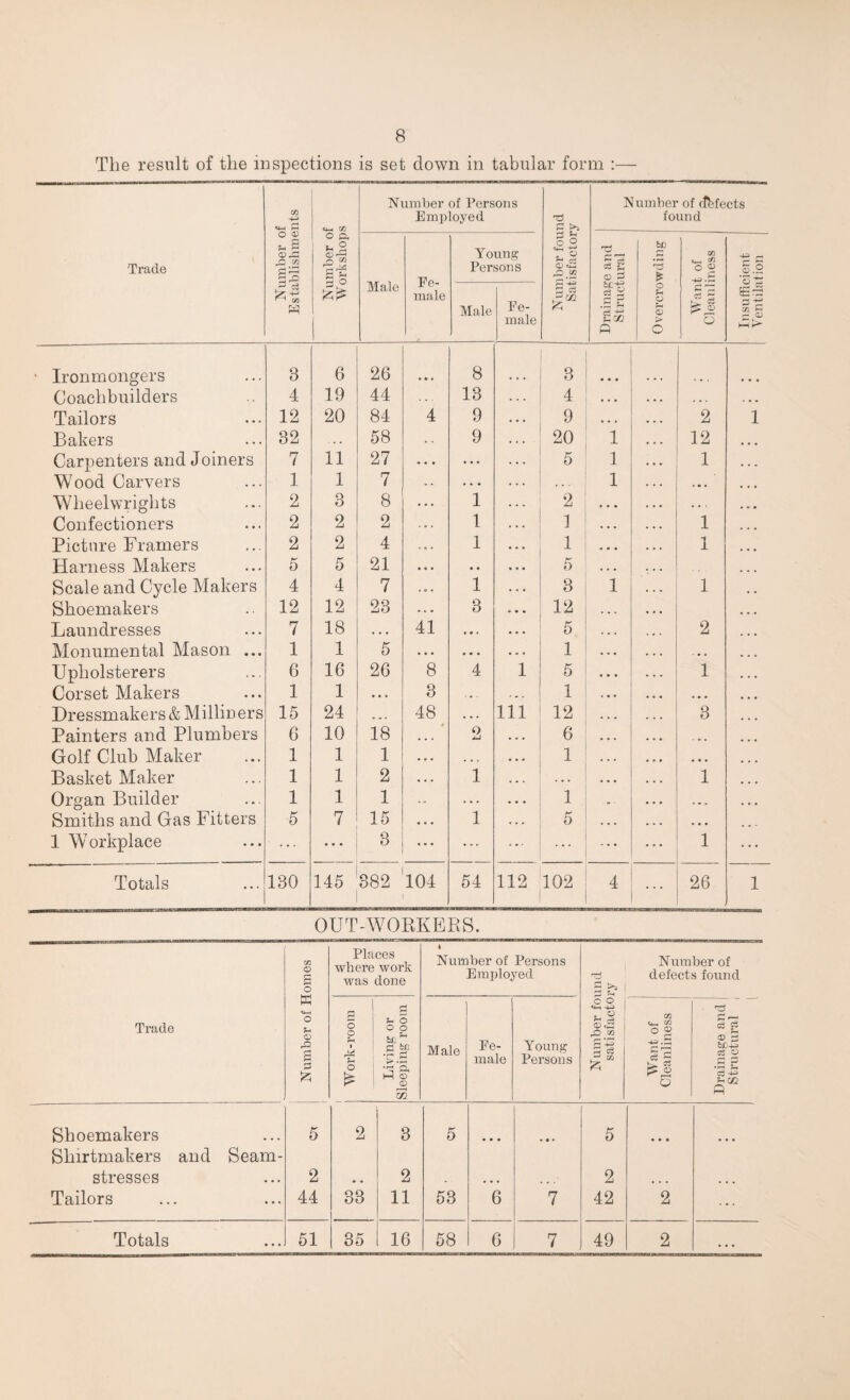 8 The result of the inspections is set down in tabular form :— Trade Number of Establishments Number of Workshops Number of Persons Employed Number found Satisfactory Number of ofbfects found Male Fe¬ male Young Persons Drainage and Structural Overcrowding Want of Cleanliness Insufficient Male Fe¬ male • Ironmongers 3 6 26 8 3 • • • Coachbuilders 4 19 44 13 4 • • • . • . Tailors 12 20 84 4 9 9 • • » 2 Bakers 32 . . . 58 9 • . . 20 1 12 Carpenters and Joiners 7 11 27 ... ... 5 1 1 Wood Carvers 1 1 7 • 4. • . . . 1 . • • Wheelwrights 2 3 8 ... 1 . . 4 2 . • ■ Confectioners 2 2 2 1 1 1 Picture Framers 2 2 4 « . . 1 1 1 Harness Makers 5 5 21 • » . • ♦ • • • 5 Scale and Cycle Makers 4 4 7 1 3 1 1 Shoemakers 12 12 23 . 1. 3 12 Laundresses 7 18 • • • 41 • • . . • . 5 2 Monumental Mason ... 1 1 5 • • • • • • • . t 1 • • • Upholsterers Corset Makers 1 1 8 . • . 1 «• • Dressmakers & Milliners 15 24 • .. 48 • • . HI 12 3 Painters and Plumbers 6 10 18 2 6 • * • Golf Club Maker 1 1 1 ... . • . • • • 1 . , , Basket Maker 1 1 2 • . . 1 . . . 1 Organ Builder 1 1 1 . . . 1 ,.. Smiths and Gas Fitters 5 7 15 • • . 1 . . . 5 • • • 1 Workplace ... ... 3 ... 1 Totals 130 145 382 104 54 112 102 4 i - 26 1 1 OUT-WORKERS. , Number of Homes Places where work was done * Number of Persons Employed £ Sh Number of defects found Trade 1 Work-room Living or Sleeping room Male Fe¬ male Young Persons c o . o ft 03 |i 1 Want of Cleanliness Drainage and Structural , l Shoemakers 5 2 3 5 • • • 5 • • a Slnrtmakers and Seam¬ stresses 2 2 • • • 2 Tailors 44 33 11 53 6 7 42 2 Totals 51 35 16 58 6 7 49 2 ... Ventilation