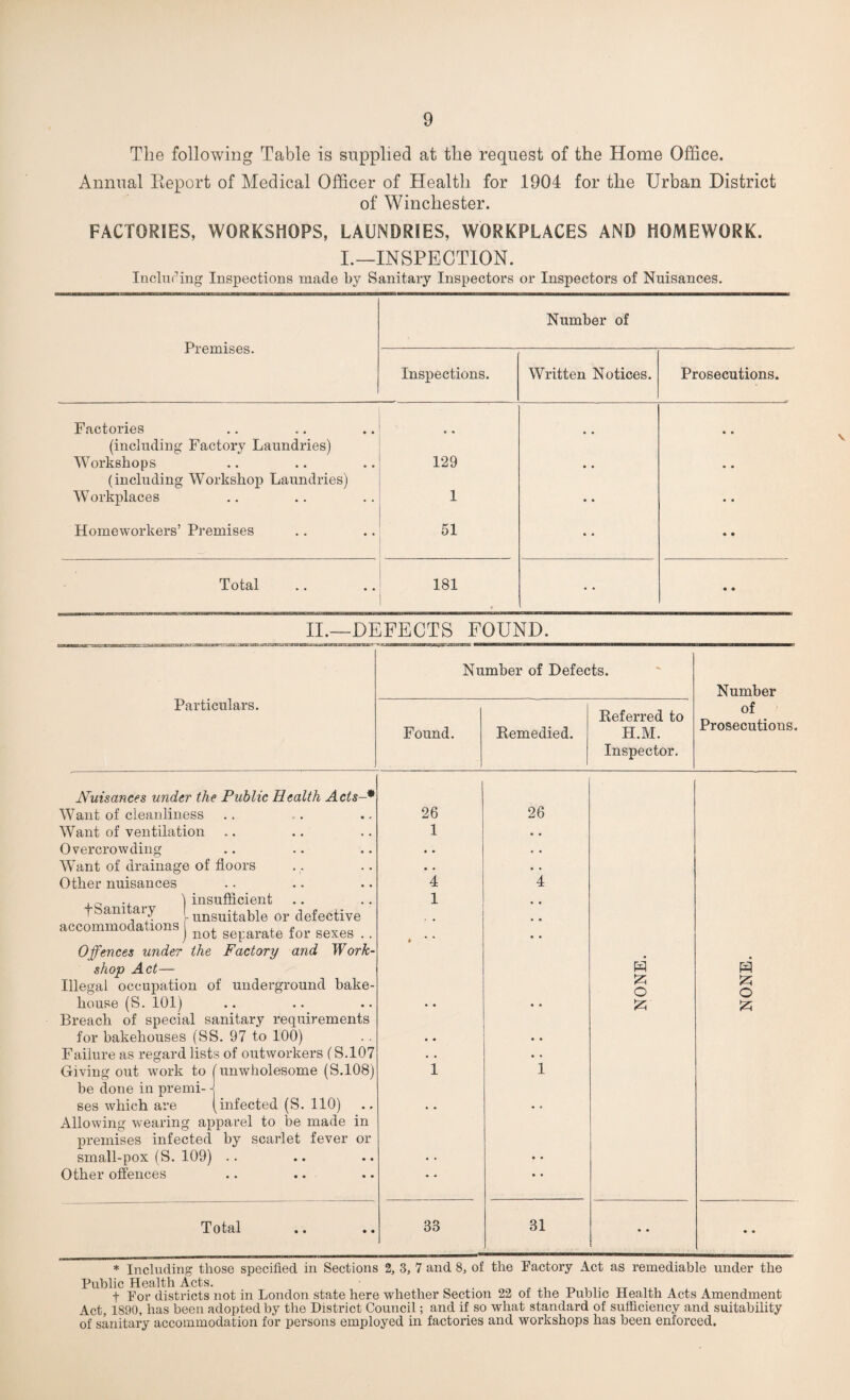 The following Table is supplied at the request of the Home Office. Annual Report of Medical Officer of Health for 1904 for the Urban District of Winchester. FACTORIES, WORKSHOPS, LAUNDRIES, WORKPLACES AND HOMEWORK. I.—INSPECTION. Including Inspections made by Sanitary Inspectors or Inspectors of Nuisances. Premises. Number of Inspections. Written Notices. Prosecutions. Factories • • (including Factory Laundries) (including Workshop Laundries) Homeworkers’ Premises 51 • • • • • • • • ■ngaianr-an am Particulars. Referred to Found. Remedied. H.M. Inspector. Prosecutions. Nuisances under the Public Health Acts-* Want of cleanliness Want of ventilation Overcrowding Want of drainage of floors Other nuisances . „ 1 insufficient fbam aiy unsuitable or defective accommodations j not separate for sexes Offences under the Factory and Work¬ shop Act— Illegal occupation of underground bake¬ house (S. 101) Breach of special sanitary requirements for bakehouses (SS. 97 to 100) Failure as regard lists of outworkers (S.107 Giving out work to (unwholesome (S.108) be done in premi- j ses which are (infected (S. 110) Allowing wearing apparel to be made in premises infected by scarlet fever or small-pox (S. 109) Other offences 26 1 4 1 26 H 55 H 55 55 * Including those specified in Sections 2, 3, 7 and 8, of the Factory Act as remediable under the Public Health Acts. f For districts not in London state here whether Section 22 of the Public Health Acts Amendment Act, 1890, has been adopted by the District Council; and if so what standard of sufficiency and suitability of sanitary accommodation for persons employed in factories and workshops has been enforced. v