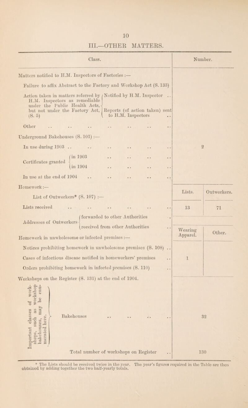 III.—OTHER MATTERS. Class. Number. Matters notified to H.M. Inspectors of Factories :— Failure to affix Abstract to the Factory and Workshop Act (S. 133) Action taken in matters referred by H.M. Inspectors as remediable under the Public Health Acts, but not under the Factory Act, (S. 5) 1 Notified by H.M. Inspector .. Reports (of action taken) sent ( to H.M. Inspectors Other Underground Bakehouses (S. 101) :— In use during 1903 .. (in 1903 Certificates granted -j in 1904 2 In use at the end of 1904 Homework:— List of Outworkers* (S. 107) :— Lists received [ forwarded to other Authorities Addresses of Outworkers -J (received from other Authorities Homework in unwholesome or infected premises :— Notices prohibiting homework in unwholesome premises (S. 108) Cases of infectious disease notified in homeworkers’ premises Orders prohibiting homework in infected premises (S. 110) Workshops on the Register (S. 131) at the end of 1904. Bakehouses Total number of workshops on Register « £L, » ST 3 H « 3 P'S ® o A is O to ffl c3 CD cj 02 a I—i o O 2 CD 02 02 02 <n CD J rn „ O CD 08 02 pC) -« Cl, © « a Lists. Outworkers. 13 71 Wearing Apparel. Other. i 32 130 * The Lists should be received twice in the year. The year’s figures required in the Table are then obtained by adding together the two half-yearly totals.