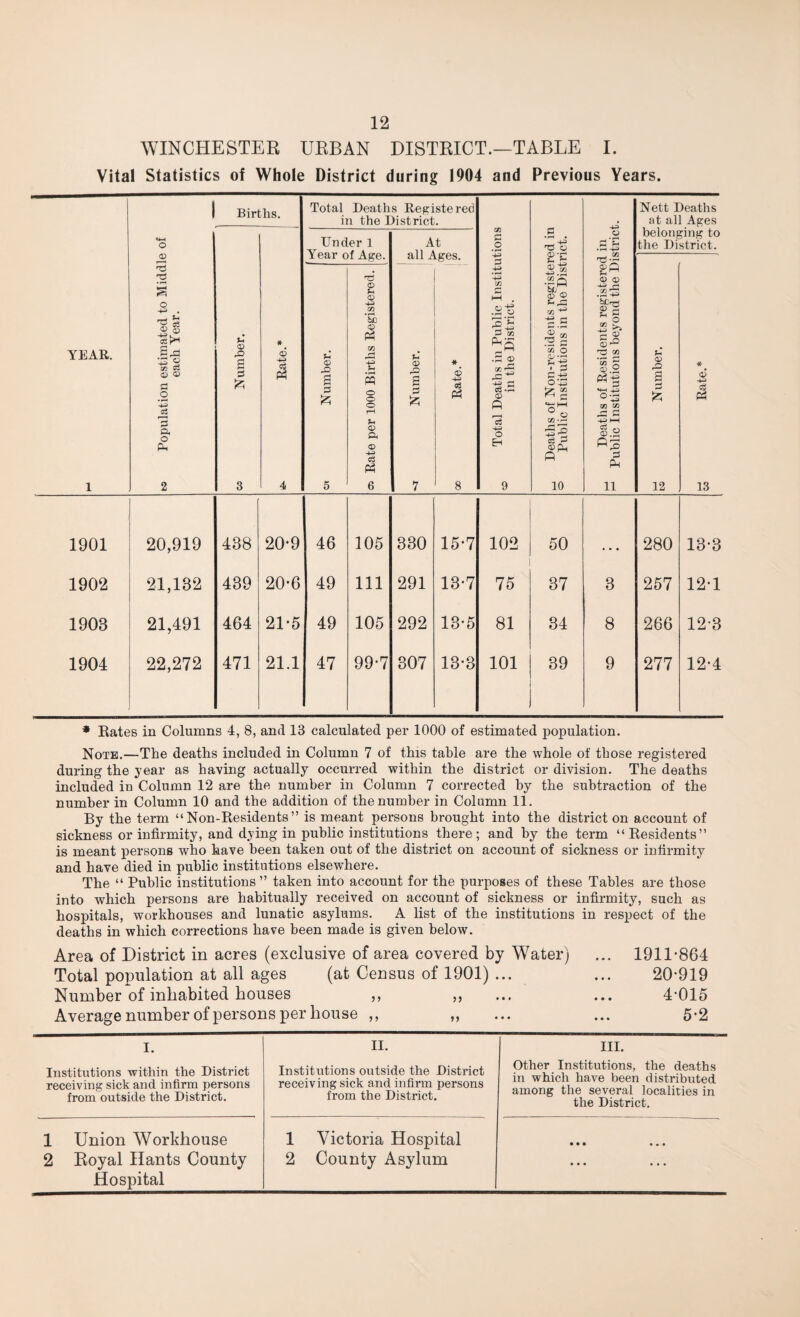 WINCHESTER URBAN DISTRICT.—TABLE I. Vital Statistics of Whole District during 1904 and Previous Years. YEAR. 1 i Births. Total Deaths Registered in the District. Total Deaths in Public Institutions in the District. M Deaths of Non-residents registered in Public Institutions in the District. M Deaths of Residents registered in |-J Public Institutions beyond the District. Nett Deaths at all Ages belonging to the District. w Population estimated to Middle of each Year. ® & g 3 3 * a3 -4-3 4 Under 1 Year of Age. At all Ages. w Number. os Rate per 1000 Births Registered. U s S3 7 # 6 -4-3 M 8 *4 © 42 g fc 12 * 6 -433 13 1901 20,919 438 20-9 46 105 330 15-7 102 50 280 13-3 1902 21,132 439 20-6 49 111 291 13-7 75 37 3 257 12-1 1908 21,491 464 21-5 49 105 292 13-5 81 34 8 266 12-3 1904 22,272 471 21.1 47 99-7 307 13-3 101 39 9 277 12-4 * Rates in Columns 4, 8, and 18 calculated per 1000 of estimated population. Note.—The deaths included in Column 7 of this table are the whole of those registered during the year as having actually occurred within the district or division. The deaths included in Column 12 are the number in Column 7 corrected by the subtraction of the number in Column 10 and the addition of the number in Column 11. By the term “Non-Residents” is meant persons brought into the district on account of sickness or infirmity, and dying in public institutions there; and by the term “Residents” is meant persons who have been taken out of the district on account of sickness or infirmity and have died in public institutions elsewhere. The “ Public institutions ” taken into account for the purposes of these Tables are those into which persons are habitually received on account of sickness or infirmity, such as hospitals, workhouses and lunatic asylums. A list of the institutions in respect of the deaths in which corrections have been made is given below. Area of District in acres (exclusive of area covered by Water) ... 1911-864 Total population at all ages (at Census of 1901) ... ... 20-919 Number of inhabited houses ,, ,, ... ... 4-015 Average number of persons per house ,, ,, ... ... 5-2 i. Institutions within the District receiving sick and infirm persons from outside the District. ii. Institutions outside the District receiving sick and infirm persons from the District. hi. Other Institutions, the deaths in which have been distributed among the several localities in the District. 1 Union Workhouse 1 Victoria Hospital • • • • • • 2 Royal Hants County Hospital 2 County Asylum • • • • • •