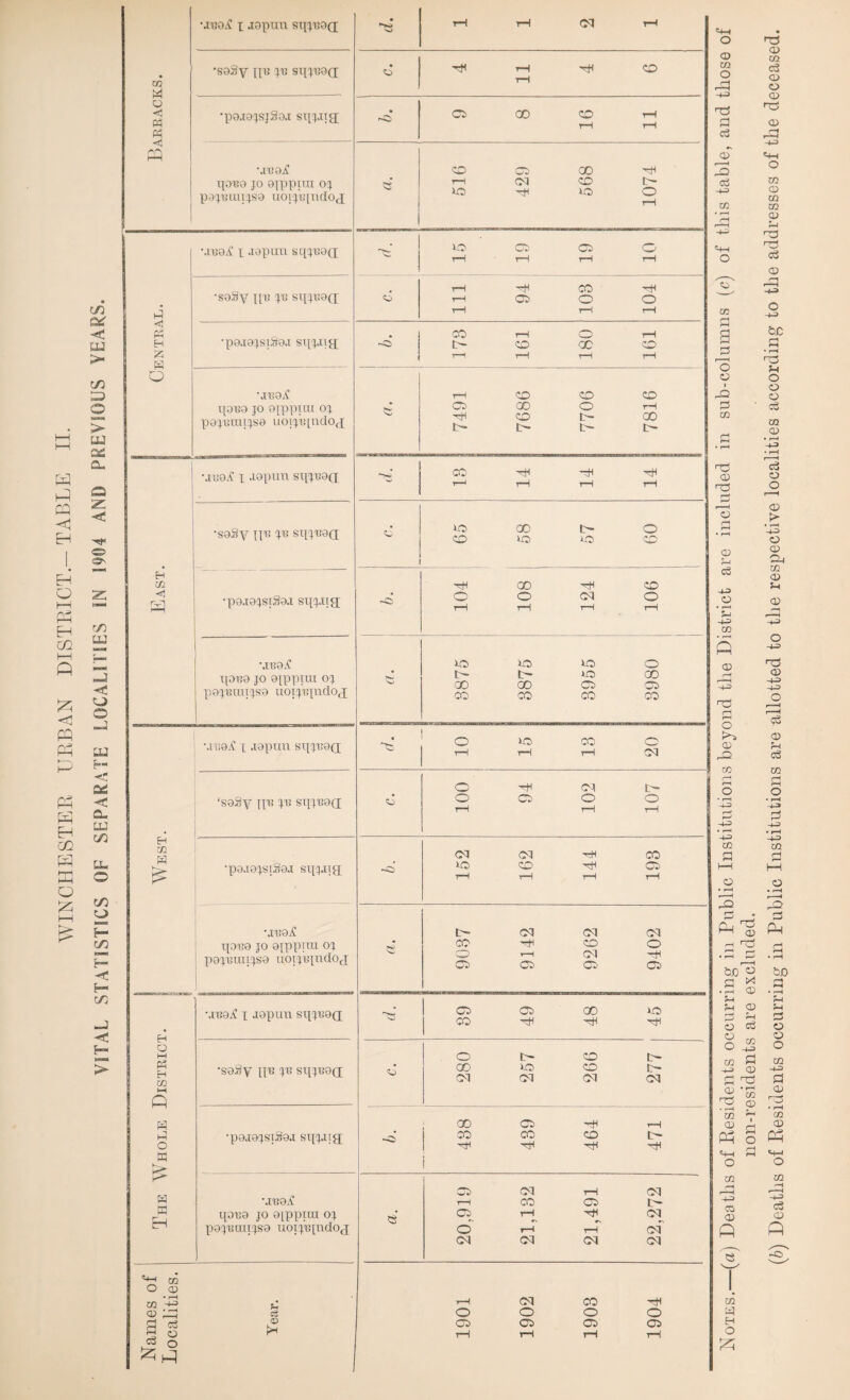WINCHESTER URBAN DISTRICT.-TABLE II. VITAL STATISTICS OF SEPARATE LOCALITIES IN l*>04 AND PREVIOUS YEARS. Barracks. •XBQcf X JOpilII STJJB9(X • rH t—1 CM t—I •po.taqsjSoj sujj.ua r-O j O 00 CO rH •JUaA jiajBiuijsa uoijR[ndo<j 516 429 568 Central. \1u0A i japun sijjBapj lO o o CO tH tH tH rH •p9a9jsiS9J stjj.ua -© 173 161 180 161 .11! 9 A pej'Biaijsa uoijBjndoa East. ■pa.iajsiSa.i sijj.ua; 104 108 124 106 •.iboA LJ0B9 JO OJppiUI OJ P9JBUUJS9 uoijBjndoa 53 3875 3875 3955 3980 West. .uiaA i jopun srjjBaa « O Ut> 02 o t—1 i—1 r-H OJ ‘S9Sy JJB JB STJJR9Q • CJ 100 94 102 107 •pa.iajsiSa.! sijj.ua -o 152 162 144 193 •xeaA T.J0B9 JO gjppiLU OJ P9J'I3UUJS9 UOIJBJTldOj 9037 9142 9262 9402 The Whole District. .IB9A x jopun sqjt!9Q 39 49 48 45 •saSy jjb jb sijjBaa 280 257 266 277 •paaajsiSaa sujj.ua 488 439 464 471 •JB9A IJ0B9 jo ajpxjjin oj pajBuiijsa uotjBjndoj 2 20,919 21,132 21,491 22,272 Names of Localities. Year. 1901 1902 1903 1904 =4-1 o Q co 23 d 23 a> CO o CD 23 <D rX CD d co <9-1 o CD «4H O CO CD CO CO CD U 23 23 d CD o o I 2 CO b£ • r-H 23 f-i O o CD c3 CD CD 23 23 i—• o o3 o cD > CD f-i c3 -u CD -u CO 3 <D rH -4-= 23 fl O r*i CD rO co Sh O • rH -4^3 o CD CD CO CD *-l CD 23 <D -1-3 -l-= O r—-H cS cD f-i d co £2 CD CO o a ^ ,-Q o • s PH?, P CD 23 <2 bij o Q ^ <D <D S-i *-i o o3 co £ 4-3 CD 01 23 £ *53 co r* CD r* Ph o =+H 0 o co b£> 2 CD CD O CO -4-3 0 CD 23 ♦ r-H C/2 CD P *4-4 o co CO CD ft 2 CD P) -o CO fcj H o