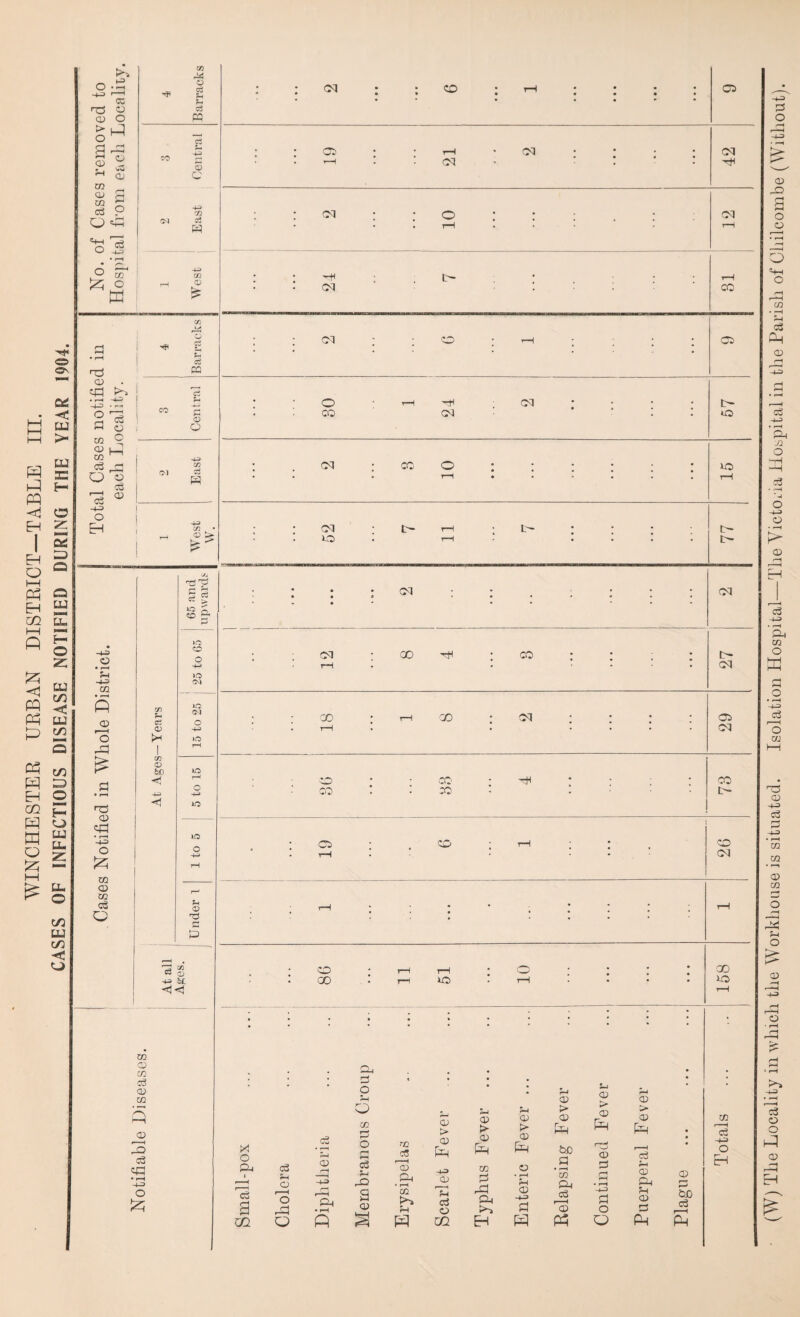 PH PH PH s pq H EH I EH O t—i Ph EH 02 i—i fi <! pq Ph P P3 P EH 02 W g £ • CD Ov fid tu >- DU S E- © z 52 e Q Q GU SI! P o CU 02 < CU 02 5 02 P3 © P CJ> CU CU o 02 LU 02 c u> o-S 3 >73 CD 03 O Barracks * • • cm : • co • rH • • • • • • 05 > l_J o M p rp 03 P 9 . USJ 'H CD W ri 03 £H 03 p c3 P o TO Central • • os : rH \ rH CM • CM • • • ; 42 OJ 4-3 rfl c3 i • CM ; • 10 • • I * ; CM rH (p-h 'h o rp • rH * «H . Jp «3 nH West • * H< CM • 31 C/2 pH d in o C3 SU *h c3 CQ • • CM ; CO rH • * • C5 Total Cases notifie each Locality. CO Central i • 30 rH CM • CM • • • • • 57 Ol East ; • cm ; CO o rH • • • • ■ • ; • 15 rH West | W. • • CM 30 ^ r- rH rH tp • • 77 65 and upwards • • • • « • CM 1 • • • • • CM -4-3 .2 -4^> m >o O 4-3 iO 04 rH 5 CD r—H ^ r~| — Years 1 15 to 25 • 18 rH CO • CM • • ■ 29 & p • rH H3 03 • rH -4-3 £ ; At Ages- 5 to 15 co CO 1 ; OR • HH • • CO tP • 02 03 03 c3 o £ • • rH P ^5 1/3 03 Q 43 bl H H 03 CD 03 c6 03 03 3 3 c3 cP • t—( o CO ' i-H H * O I I I I GO 00 • rH iO • rH . • • • XO >4 1 p c3 rH 'o CU 1 5-1 Q ** , 5-) 5-a go r—* r-4 03 > 03 > 03 > c3 • rH Pu o <H 03 cC 03 Ph 03 fp (P 03 >*H -4-3 c3 5-i PD U ■+3 03 0 • rH rH rH P a 03 CO >■» 5-1 (rf CD rP CU 03 -+j P S-j 03 03 03 > 03 03 r~ > 03 02 tu Ph PH • Ti &D P Hj 03 c3 5h -H o 02 P -4-3 O! 03 CU 5h 03 03 r03 c3 (W) Tlie Locality in which the Workhouse is situated. Isolation Hospital—The Victoria Hospital in the Parish of Chilcombe (Without).