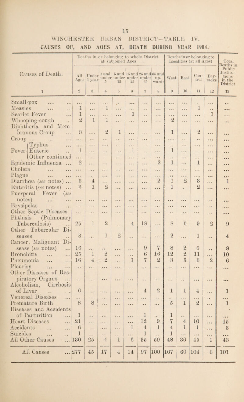 15 WINCHESTER URBAN DISTRICT-TABLE IV. CAUSES OF, AND AGES AT, DEATH DURING YEAR 1904.' Deaths in or belonging to whole District | Deaths in or belonging to at subjoined Ages Localities (at all Ages) Total in l 1 Public Causes of Death. All Ages Under 1 year 1 and under 5 5 and 15 and 25 anc under under undei 15 | 25 j 65 65 and up¬ wards West East Cen¬ tral Bar¬ racks Institu¬ tions in the District 1 2 3 4 5 6 7 8 9 10 11 12 13 Small- pox • • » • • • • • • % • ■ Measles 1 ... 1 . . • . . . • • . • • • • • • • • . 1 • • . • • • Scarlet Fever 1 ... , , , • • • 1 . . - • • . . , • • • 1 • • • Whooping-cough Diphtheria and Mem- 2 1 1 ... ... • • • 2 • • • ' * • branous Croup 3 1 ... 2 1 . . . • • » • • • 1 • • • 2 • • • * • 1 Croup • » » • m • ••• • • • ... ... . . . . . . * • • ’ » • • • • • • • Typhus • • • ... ... • • • ... . . . • • • • • • • • • Fevern Enteric 1 ... • • • . • . 1 . . . 1 . . . • • • Other continued • • . . , , . . . , , ... • • • . -. 1 X t • • • • • t t • • Epidemic Influenza ... 2 • • • ... . . . • . . 2 1 * • • 1 « V> 4 • • • Cholera • • • « • « • • • . • . . • . . . . . • • « • • . • . ♦ • * • • • Plague • • * . „ • • • « • . « n * . .. • • • • • • • • • • • It* Diarrhoea {see notes) ... 6 4 . . . • • • . . • • • • 2 1 2 3 • • • 1 Enteritis (see notes) ... Puerperal Fever (see 3 1 2 . . . • • • ... • • • 1 2 • * • • * • notes) ... • • • ... « » • ... • • • • • • ... • • • • • • • • • Erysipelas • - • • » • • • • • • ... • * ■ ... * • • • • • • <* • • • • Other Sentic Diseases ... . • c • • • • . • • • • . • • * * * • * » ,. • • • • • • • Phthisis (Pulmonary Tuberculosis) 25 1 2 i • - 4 18 . . • 8 6 9 2 9 Other Tubercular Di- seases 3 - « « 1 2 • • • 2 , , , 1 4 Cancer, Malignant Di- sease (see notes) 16 .. » • • . . . 9 7 8 2 6 • » • 8 Bronchitis 25 1 2 . . . » , . 6 16 12 2 11 • • • 10 Pneumonia 16 4 2 w . 1 7 2 3 5 6 2 6 Pleurisy Other Diseases of Res- ... * * * ,.. ... • • • • • • piratory Organs Alcoholism, Cirrhosis • • • ... • • • ... ... ... • • • • • • • • • of Liver 6 , # • • « • • • 4 2 1 1 4 1 Venereal Diseases ,, , . . . . • . . # • ... • • • • • « ■ • • • • • . m • • • Premature Birth Diseases and Accidents 8 8 1 1 ■ « • • • • ... • * • 5 1 2 1 of Parturition 1 . % . ... ... • • • 1 • •• 1 • - • • • - • • • • • Heart Diseases 21 • • • • • . ... • • • 12 9 7 4 10 • • • 15 Accidents 6 • • • • • • • • • 1 4 1 4 1 1 • • • 3 Suicides 1 . . . . • • • . 1 . - . 1 • . . • • • • • • • • • All Other Causes 130 25 4 1 6 35 59 48 36 45 1 43 1