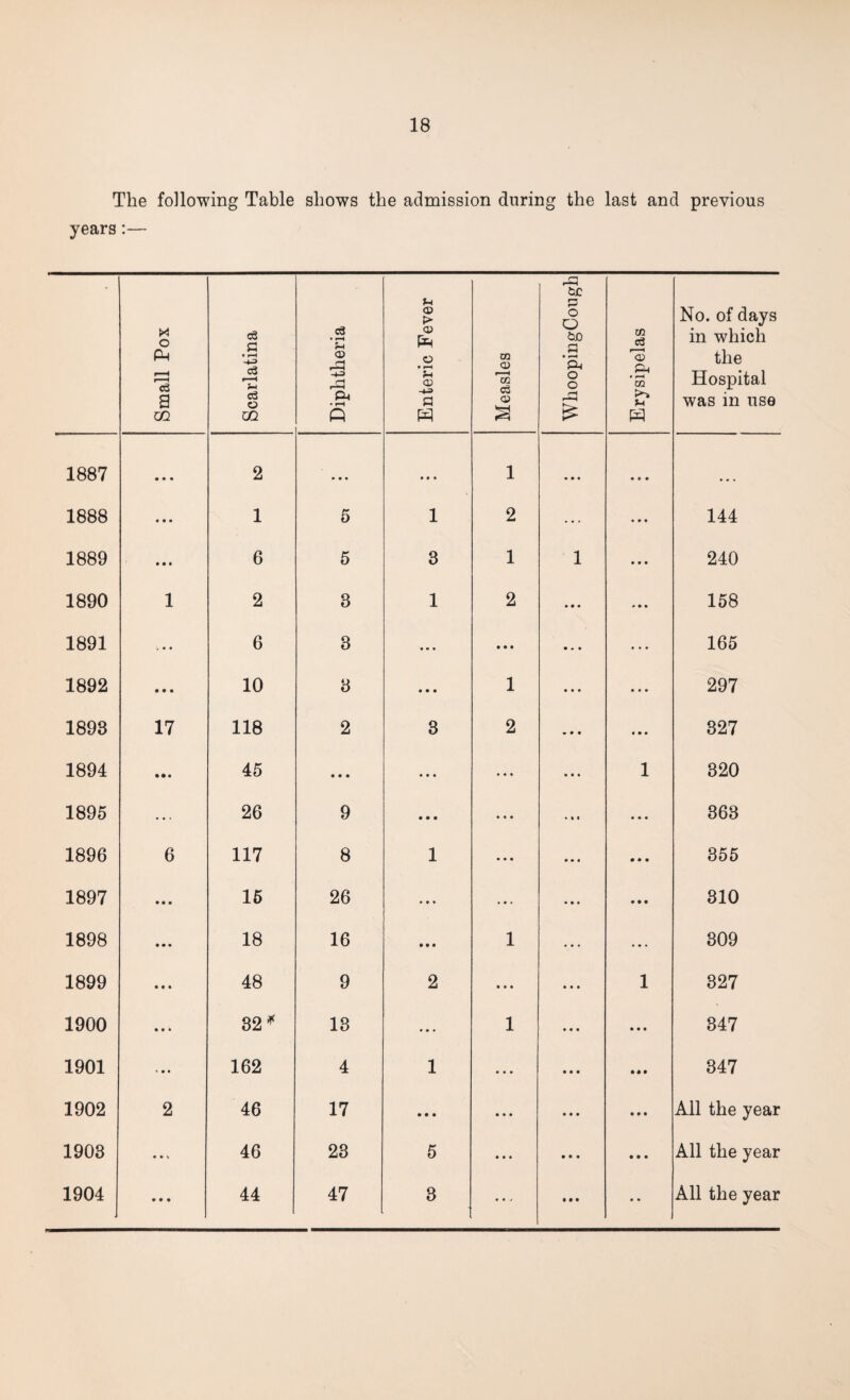 The following Table shows the admission during the last and previous years:— Small Pox Scarlatina Diphtheria Enteric Fever Measles WhoopingCough Erysipelas No. of days in which the Hospital was in use 1887 • • • 2 • • • • 4 4 1 • 4 4 4 4 4 1888 • • ■ 1 5 1 2 4 4 4 144 1889 • • • 6 5 3 1 1 4 4 4 240 1890 1 2 3 1 2 4 4 4 4 4 4 158 1891 ... 6 3 • * 4 4 4 4 ... 4 4 4 165 1892 • • • 10 3 4 4 4 1 4 4 4 297 1893 17 118 2 3 2 4 4 4 327 1894 • • • 45 4 4 4 4 4 4 4 4 4 1 320 1895 ... 26 9 4 4 4 4 4 4 4 4 4 363 1896 6 117 8 1 4 4 4 • 4 4 355 1897 • • • 15 26 • 4 4 • 4 » 4 4 4 310 1898 • • • 18 16 4 4 4 1 ... 309 1899 • • • 48 9 2 4 4 4 1 327 1900 4 4 * it CM 00 13 4 4 • 1 4 4 4 347 1901 • • • 162 4 1 4 4 4 4 4 4 347 1902 2 46 17 4 4 4 4 4 4 4 4 4 All the year 1903 4 4V 46 23 5 4 4 4 4 4 4 4 4 4 All the year 1904 . 4 4 4 44 47 3 4 4 J 4 4 4 4 4 All the year