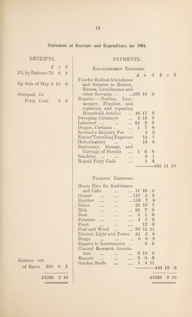 Statement of Receipts and Expenditure for 1904. RECEIPTS. PAYMENTS. £ s d Pd. by Patients 78 8 0 By Sale of Hay 2 10 0 Overpaid for Petty Cash 5 8 Establishment Expenses. £ Fees for Medical Attendance and Salaries to Matron, Nurses, Laundresses and other Servants ... ,..493 Repairs :—Builder, Iron¬ monger, Plumber, and replacing and repairing Household Articles ... 48 Sweeping Chimneys ... 2 Labourer ... .. ... 35 Draper, Curtains ... ... 1 Servant’s Registry Fee ... Nurses’Travelling Exnenses Haberdashery Stationery, Stamps, and Carriage of Parcels ... 1 Sundries ... Repaid Petty Cash s 18 17 19 2 7 4 14 10 6 8 4 d £ s d 0 0 0 0 8 6 1 8 8 1 2 -585 11 10 Balance out of Rates 950 6 2 Patients’ Expenses. Horse Hire for Ambulance and Cabs 15 10 0 Grocer 117 5 3 Butcher 116 7 8 Baker 25 10 7 Milk 28 7 0 Beer 4 1 0 Potatoes ... 4 1 9 Fruit 12 0 Coal and Wood 89 15 11 Electric Light and Power 24 5 8 Drugs 8 8 9 Repairs to Instruments ... Clinical Research Associa¬ 9 6 tion ... ... ... 2 10 0 Manure 2 8 0 Garden Seeds 1 4 11 440 18 0 £1026 9 10 £1026 9 10