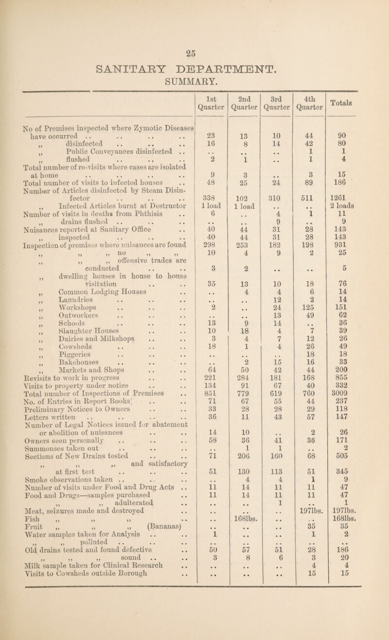 SANITARY DEPARTMENT. SUMMARY. No of Premises inspected where Zymotic Diseases have occurred .. ,, disinfected ,, Public Conveyances disinfected .. ,, flushed Total number of re-visits where cases are isolated at home Total number of visits to infected houses Number of Articles disinfected by Steam Disin¬ fector ,, Infected Articles burnt at Destructor Number of visits in deaths from Phthisis ,, drains flushed Nuisances reported at Sanitary Office ,, inspected Inspection of premises where nuisances are found 1> 55 - 55 HO 5 5 5 5 ,, ,, ,, offensive trades are conducted ,, dwelling houses in house to house visitation ,, Common Lodging Houses ,, Laundries ,, Workshops ,, Outworkers ,, Schools ,, Slaughter Houses ,, Dairies and Milkshops ,, Cowsheds ,, Piggeries ,, Bakehouses ,, Markets and Shops Pievisits to work in progress Visits to property under notice Total number of Inspections of Premises No. of Entries in Report Books,1 ■ .. Preliminary Notices to Owners Letters written Number of Legal Notices issued for abatement or abolition of nuisances Owners seen personally Summonses taken out Sections of New Drains tested „ ,, ,, and satisfactory at first test Smoke observations taken .. Number of visits under Food and Drug Acts .. Food and Drugs—samples purchased ,, ,, adulterated Meat, seizures made and destroyed Fish ,, ,, ,5 •. Fruit „ ,, ,, (Bananas) Water samples taken for Analysis ,, ,, polluted Old drains tested and found defective ,, ,, ,, sound Milk sample taken for Clinical Research Visits to Cowsheds outside Borough 1st Quarter 2nd Quarter 3rd Quarter 4th Quarter Totals 23 13 10 44 90 16 8 14 42 80 • • 1 1 2 i • • 1 4 9 3 •. • 3 15 48 25 24 89 186 338 102 310 511 1261 1 load 1 load • • • a 2 loads 6 • • 4 1 11 • • • • 9 • • 9 40 44 31 28 143 40 44 31 28 143 298 253 182 198 931 10 4 9 2 25 3 2 • • • • 5 35 13 10 18 76 • • 4 4 6 14 • • • • 12 2 14 2 • • 24 125 151 , , • • 13 49 62 13 9 14 • • 36 10 18 4 7 39 3 4 7 12 26 18 1 4 26 49 » • • • 18 18 2 15 16 33 64 50 42 44 200 221 284 181 168 855 134 91 67 40 332 851 779 619 760 3009 71 67 55 44 237 33 28 28 29 118 36 11 43 57 147 14 10 2 26 58 36 41 36 171 # . 1 1 • • 2 71 206 160 68 505 51 130 113 51 345 4 4 1 9 11 14 11 11 47 11 14 11 11 47 ♦ • • • 1 • a 1 • • • • 1971bs. 1971bs. • • 1681bs. « 1681bs. • • • • 35 35 1 • • 1 2 50 57 51 28 186 3 8 6 3 20 • • • • • • 4 4 • • • • • • 15 15