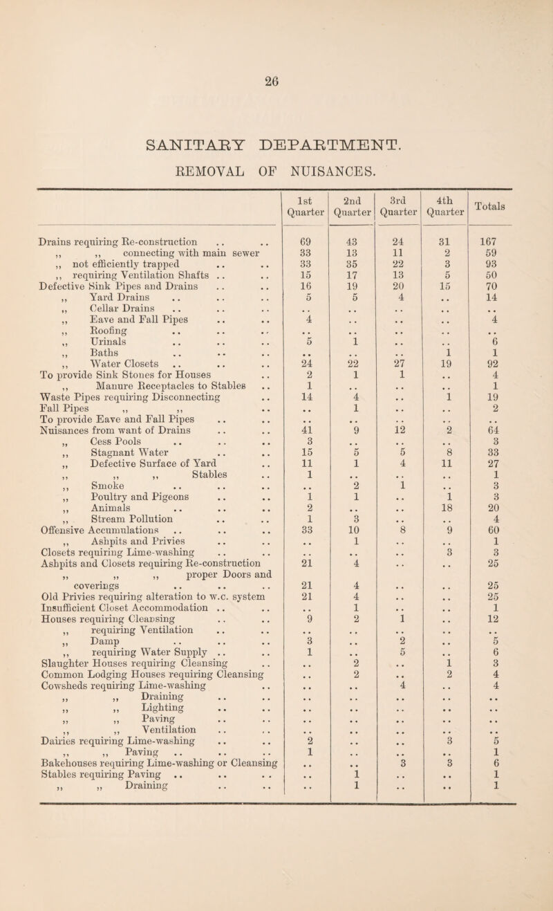 SANITABY DEPAETMENT. REMOVAL OF NUISANCES. 1st Quarter 2nd Quarter 3rd Quarter 4th Quarter Totals Drains requiring Re-construction 69 43 24 31 167 ,, ,, connecting with main sewer 38 13 11 2 59 ,, not efficiently trapped 33 35 22 3 93 ,, requiring Ventilation Shafts .. 15 17 13 5 50 Defective Sink Pipes and Drains 16 19 20 15 70 ,, Yard Drains 5 5 4 14 ,, Cellar Drains # . # # • • ,, Eave and Fall Pipes 4 # • 4 ,, Roofing • • • • • • ,, Urinals 5 1 6 ,, Baths • • 1 1 ,, Water Closets 24 22 27 19 92 To provide Sink Stones for Houses 2 1 1 • • 4 ,, Manure Receptacles to Stables 1 # . • • • • 1 Waste Pipes requiring Disconnecting 14 4 • • 1 19 Fall Pipes ,, ,, • • 1 • • • • 2 To provide Eave and Fall Pipes • • • • • • • • • • Nuisances from want of Drains 41 9 12 2 64 „ Cess Pools 3 • • • • • • 3 ,, Stagnant Water 15 5 5 8 33 ,, Defective Surface of Yard 11 1 4 11 27 ,, ,, ,, Stables 1 • • • • • • 1 ,, Smoke • • 2 1 • • 3 ,, Poultry and Pigeons 1 1 1 3 ,, Animals 2 • • 18 20 ,, Stream Pollution 1 3 4 Offensive Accumulations 33 10 8 9 60 ,, Ashpits and Privies • • 1 • • 1 Closets requiring Lime-washing • • • • 3 3 Ashpits and Closets requiring Re-construction ,, ,, ,, proper Doors and 21 4 • • 25 coverings 21 4 • • 25 Old Privies requiring alteration to w.c. system 21 4 • • 25 Insufficient Closet Accommodation .. # . 1 • • 1 Houses requiring Cleansing 9 2 1 • • 12 ,, requiring Ventilation • • • • • . • • • • ,, Damp 3 • • 2 • • 5 ,, requiring Water Supply .. 1 • • 5 • • 6 Slaughter Houses requiring Cleansing 2 1 3 Common Lodging Houses requiring Cleansing 2 2 4 Cowsheds requiring Lime-washing 4 • • 4 ,, „ Draining • • • • » » Lighting • • • • » » Paving • • • • ,, ,, Ventilation • • • • Dairies requiring Lime-washing 2 3 5 ,, ,, Paving .. 1 • • 1 Bakehouses requiring Lime-wasliing or Cleansing • • 3 3 6 Stables requiring Paving • • i • • 1 ,, ,, Draining • • i • • 1