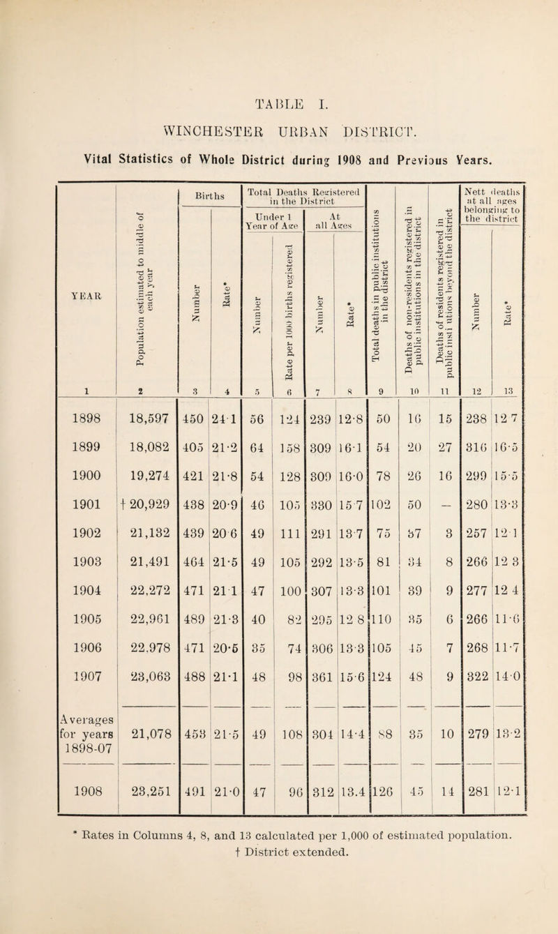 WINCHESTER URBAN DISTRICT. Vital Statistics of Whole District during 1908 and Previous Years. Births Total Deaths Registered in the District Nett deaths at all ages *4—. o Under 1 Year of A are At all Asres m O -4-3 o belonging to the district <D 7^ o> _. in YEAR 1 Population estimated to midd eaeh year w Number # CD +-» r&. t-H 4 w Number rr*, CD u <D 4-> W Tc <p in r< U rH u CD ft CD c> Number # c3 P3 8 Total deaths in public institu in the district _ Deaths of non-residents registe ° public institutions in the dist: _ Deaths of residents registered 1-1 public insti utions beyond the di £ Number * CD -*—* 1 13 i 1898 18,597 1 450 24 1 56 124 239 12-8 50 16 15 - 238 1 12 7 : 1899 18,082 405 21-2 64 158 309 16-1 54 20 27 316 16-5 1900 19,274 421 21-8 54 128 309 16-0 78 26 16 299 15 • 5 ; 1901 t 20,929 438 20-9 46 105 330 15 7 102 50 — 280 13-3 | 1902 21,132 439 20 6 49 111 291 13 7 75 37 3 257 12 1 1903 21,491 464 21-5 49 105 292 13-5 81 34 8 266 12 3 1904 22,272 471 21 1 47 100 307 13-3 101 39 9 277 12 4 1905 22,961 489 21-3 40 82 295 12 8 110 35 6 266 11-6 1906 22.978 471 20-5 35 74 306 133 j 105 -15 7 268 11-7 1907 23,063 488 21*1 48 98 361 156 124 48 9 322 140 Averages for years 21,078 453 21-5 49 108 304 14*4 88 35 10 279 132 1898-07 1908 23,251 491 21-0 47 96 312 13.4 126 45 ! ii 281 12*1 * Rates in Columns 4, 8, and 13 calculated per 1,000 of estimated population. t District extended.